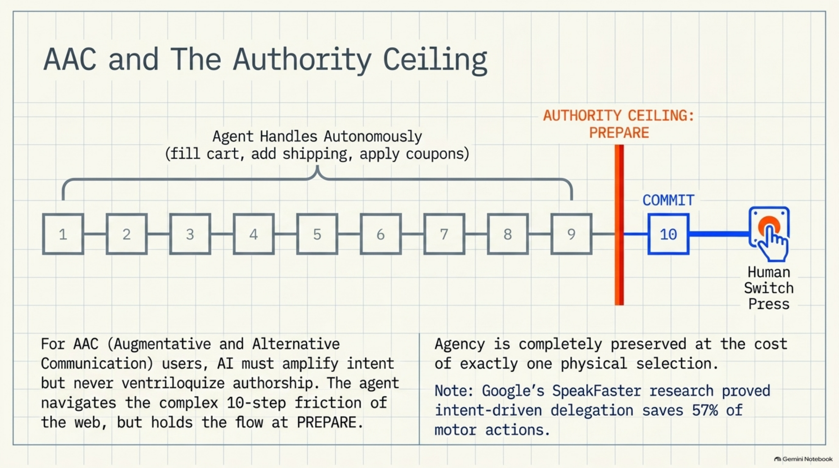 Diagram of a ten-step task: steps 1 through 9 are handled autonomously by the agent (fill cart, add shipping, apply coupons), then a red line marks the "Authority Ceiling: PREPARE," with step 10, labeled COMMIT, requiring a human switch press. Caption: for AAC users, AI must amplify intent but never ventriloquize authorship — the agent navigates the complex ten-step friction of the web, but holds the flow at PREPARE. Agency is completely preserved at the cost of exactly one physical selection. Google's SpeakFaster research found intent-driven delegation saves 57% of motor actions.