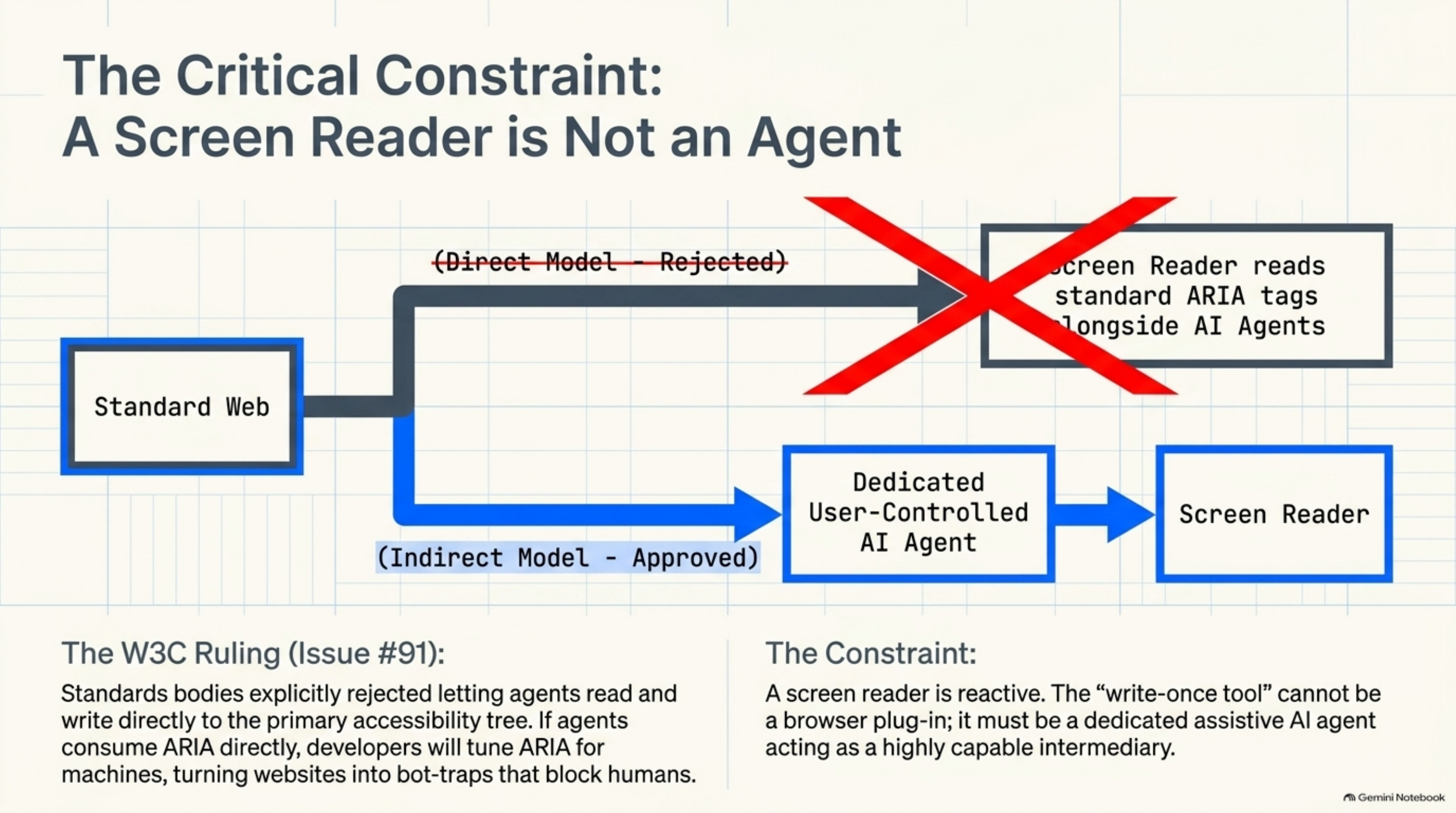 Diagram titled "The Critical Constraint: A Screen Reader is Not an Agent." A rejected "direct model" shows Standard Web routed to "Screen Reader reads standard ARIA tags alongside AI Agents," crossed out with a red X. An approved "indirect model" shows Standard Web routed to a "Dedicated User-Controlled AI Agent," which then feeds the Screen Reader. Caption: the W3C ruling (issue #91) — standards bodies explicitly rejected letting agents read and write directly to the primary accessibility tree, because if agents consume ARIA, developers will tune ARIA for machines, turning websites into bot-traps that block humans. A screen reader is reactive; the "write-once tool" cannot be a browser plug-in — it must be a dedicated assistive AI agent acting as a highly capable intermediary.