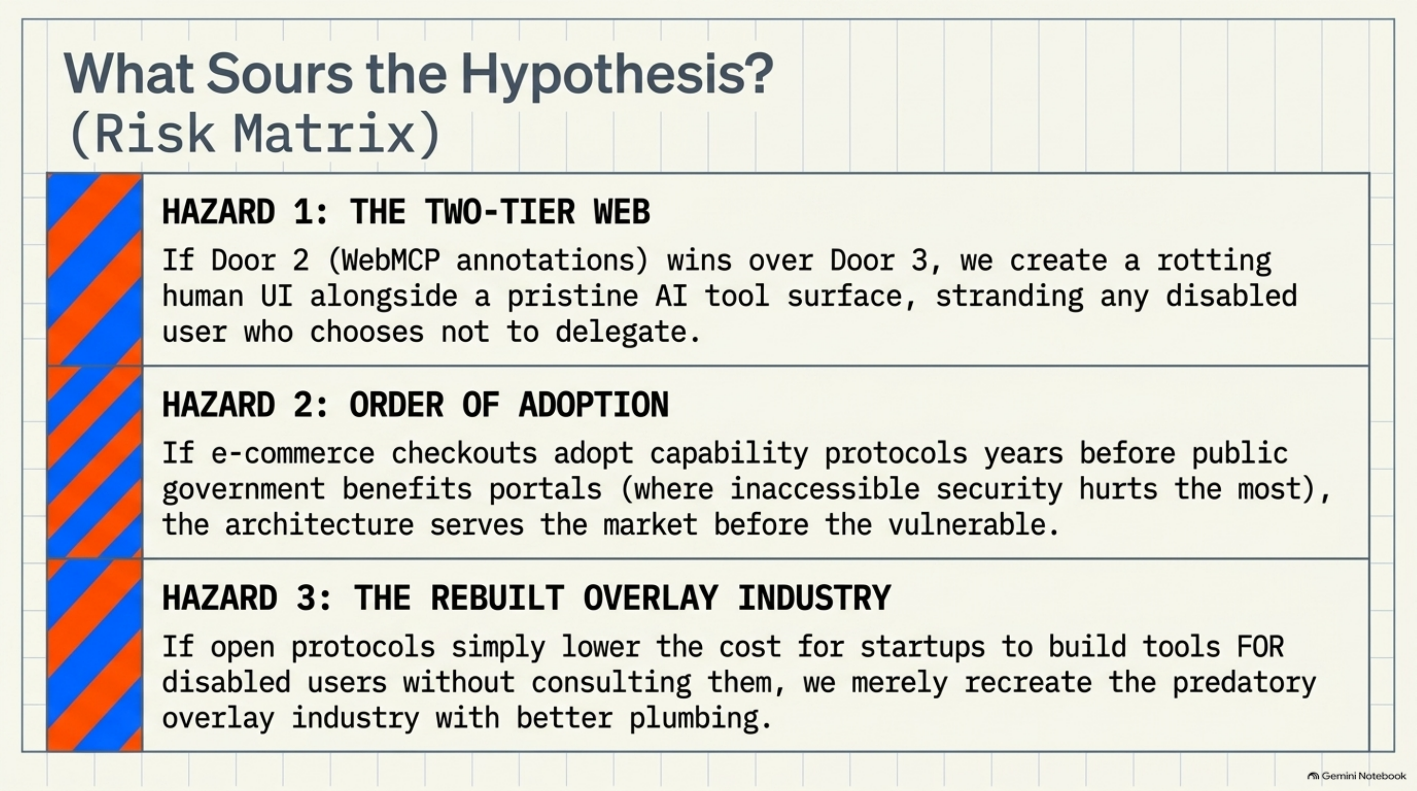 Risk matrix listing three hazards. Hazard 1, the two-tier web: if Door 2 (WebMCP annotations) wins over Door 3, a rotting human UI sits alongside a pristine AI tool surface, stranding any disabled user who chooses not to delegate. Hazard 2, order of adoption: if e-commerce checkouts adopt capability protocols years before public government benefits portals — where inaccessible security hurts the most — the architecture serves the market before the vulnerable. Hazard 3, the rebuilt overlay industry: if open protocols simply lower the cost for startups to build tools for disabled users without consulting them, it merely recreates the predatory overlay industry with better plumbing.