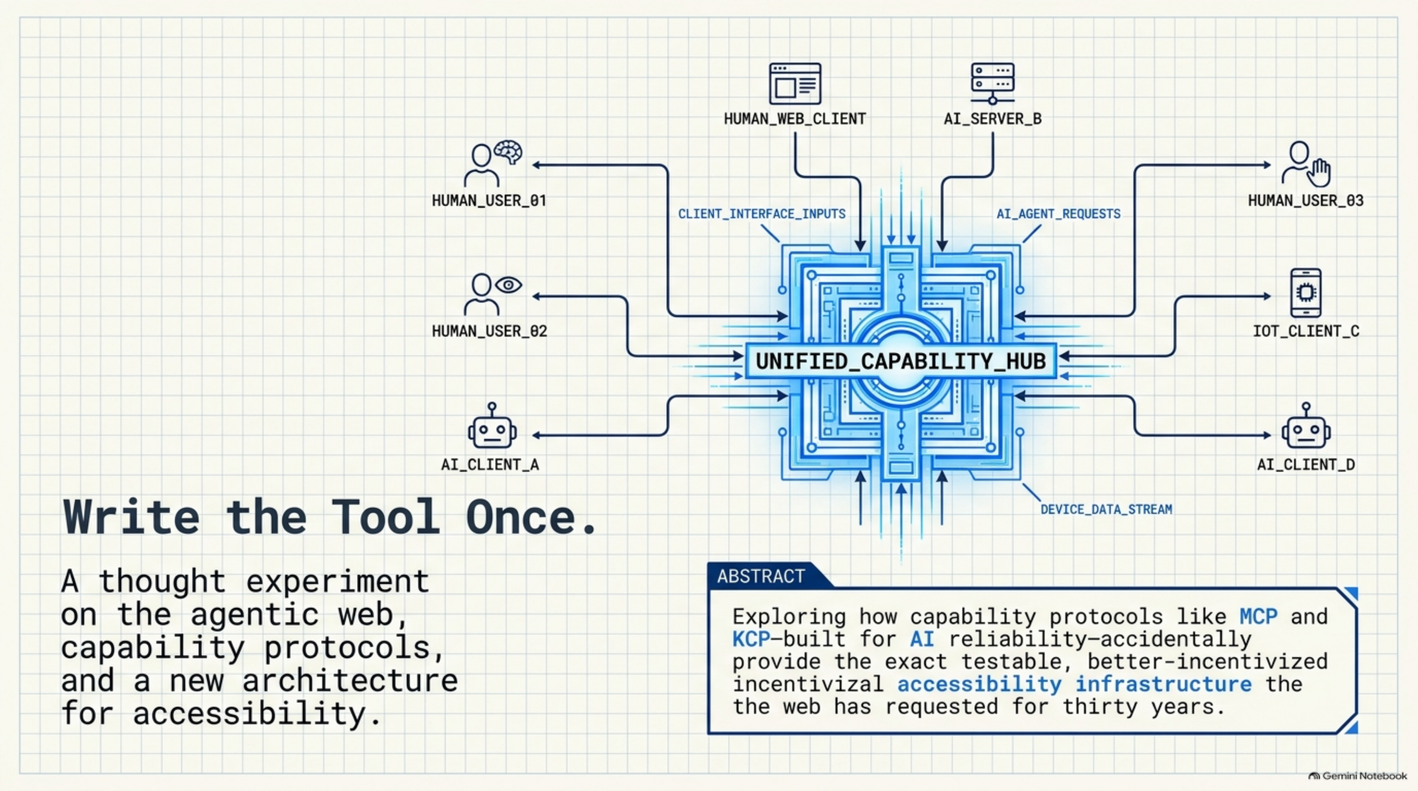 Diagram titled "Write the Tool Once" showing a unified capability hub connecting human users, AI agents, and IoT clients through a shared interface, with the abstract: exploring how capability protocols like MCP and KCP — built for AI reliability — accidentally provide the testable, better-incentivized accessibility infrastructure the web has requested for thirty years.