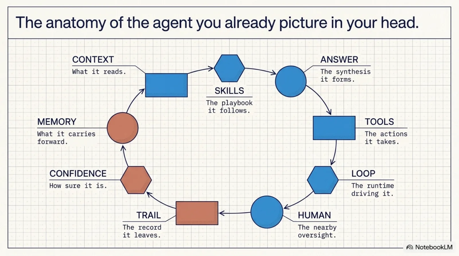 The anatomy of the agent you already picture in your head: a ring of nine organs — context (what it reads), skills (the playbook it follows), answer (the synthesis it forms), tools (the actions it takes), loop (the runtime driving it), human (the nearby oversight), trail (the record it leaves), confidence (how sure it is), and memory (what it carries forward).