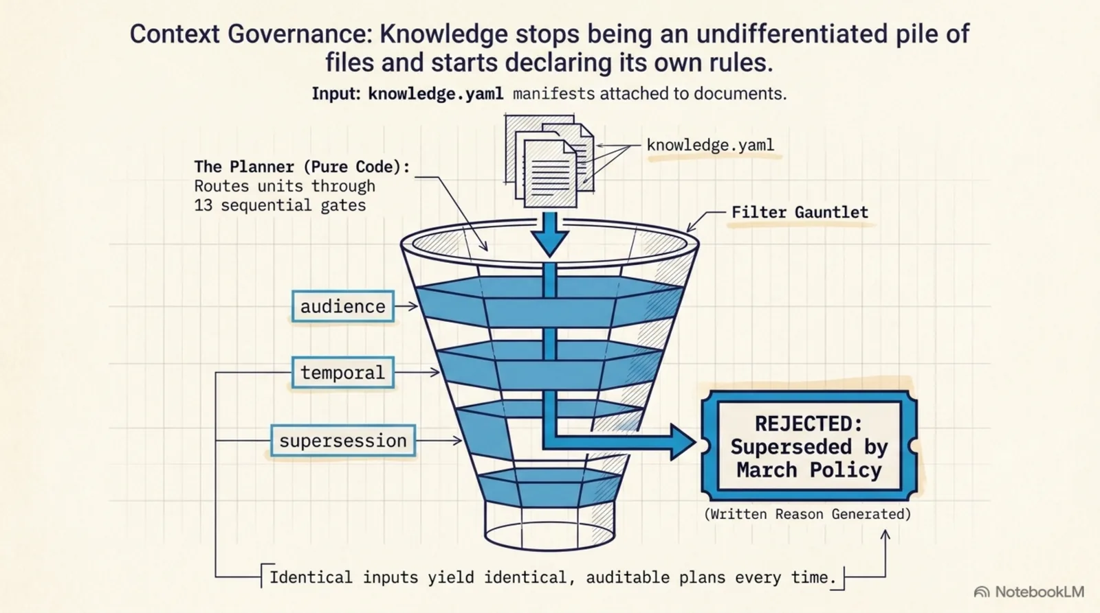 Context governance: knowledge stops being an undifferentiated pile of files and starts declaring its own rules. A knowledge.yaml manifest feeds a pure-code planner that routes every unit through a 13-gate filter gauntlet — audience, temporal, supersession and the rest — emitting a written rejection reason: 'rejected, superseded by March policy'. Identical inputs yield identical, auditable plans every time.