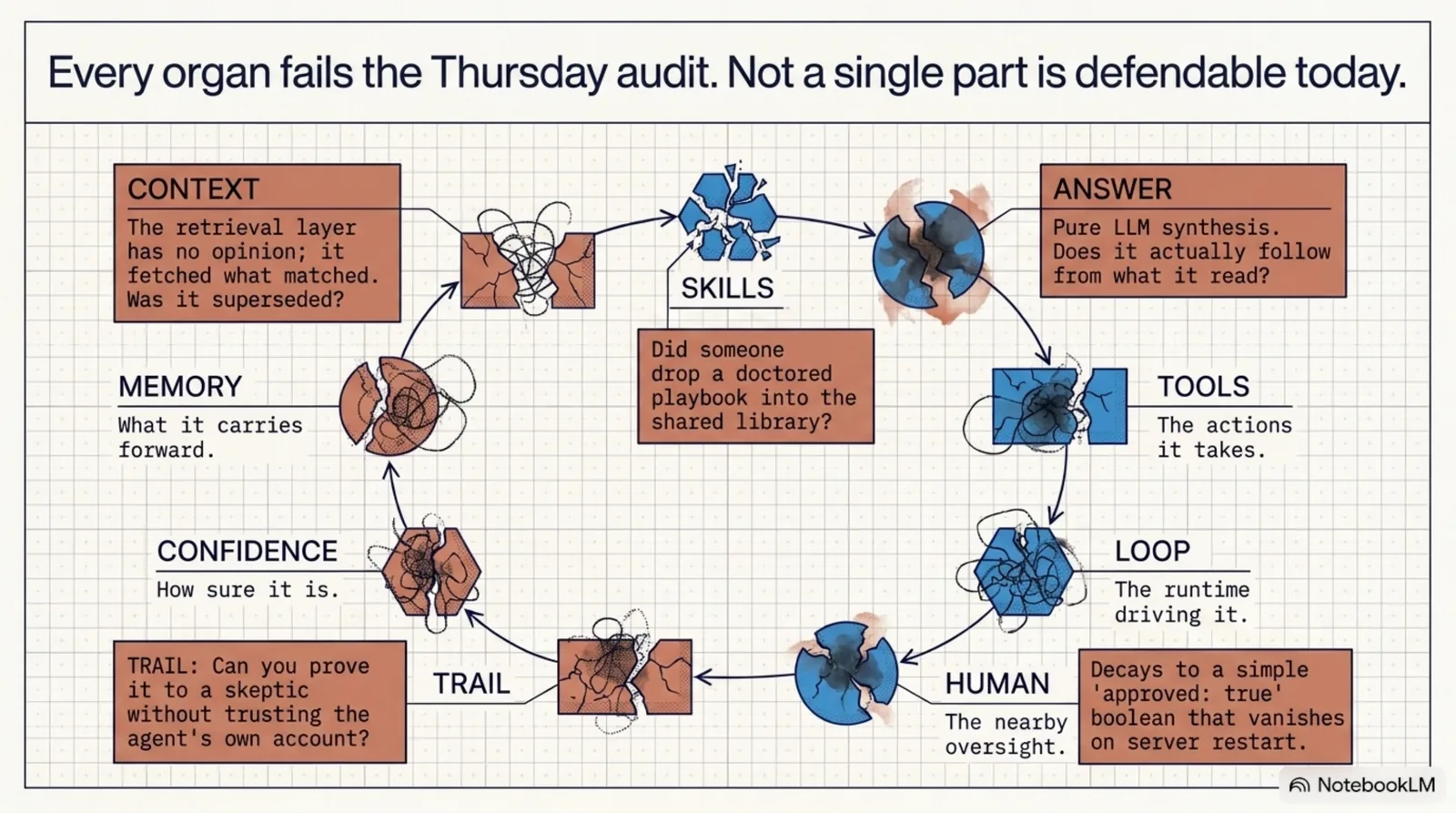Every organ fails the Thursday audit — not a single part is defendable today: the same ring of nine organs, each drawn cracked and broken, annotated with what goes wrong — the retrieval layer fetched what matched with no opinion on whether it should have; a doctored playbook dropped into the shared library; pure LLM synthesis that may not follow from what it read; oversight decayed to an approved:true boolean that vanishes on server restart; a trail you cannot prove to a skeptic without trusting the agent's own account.