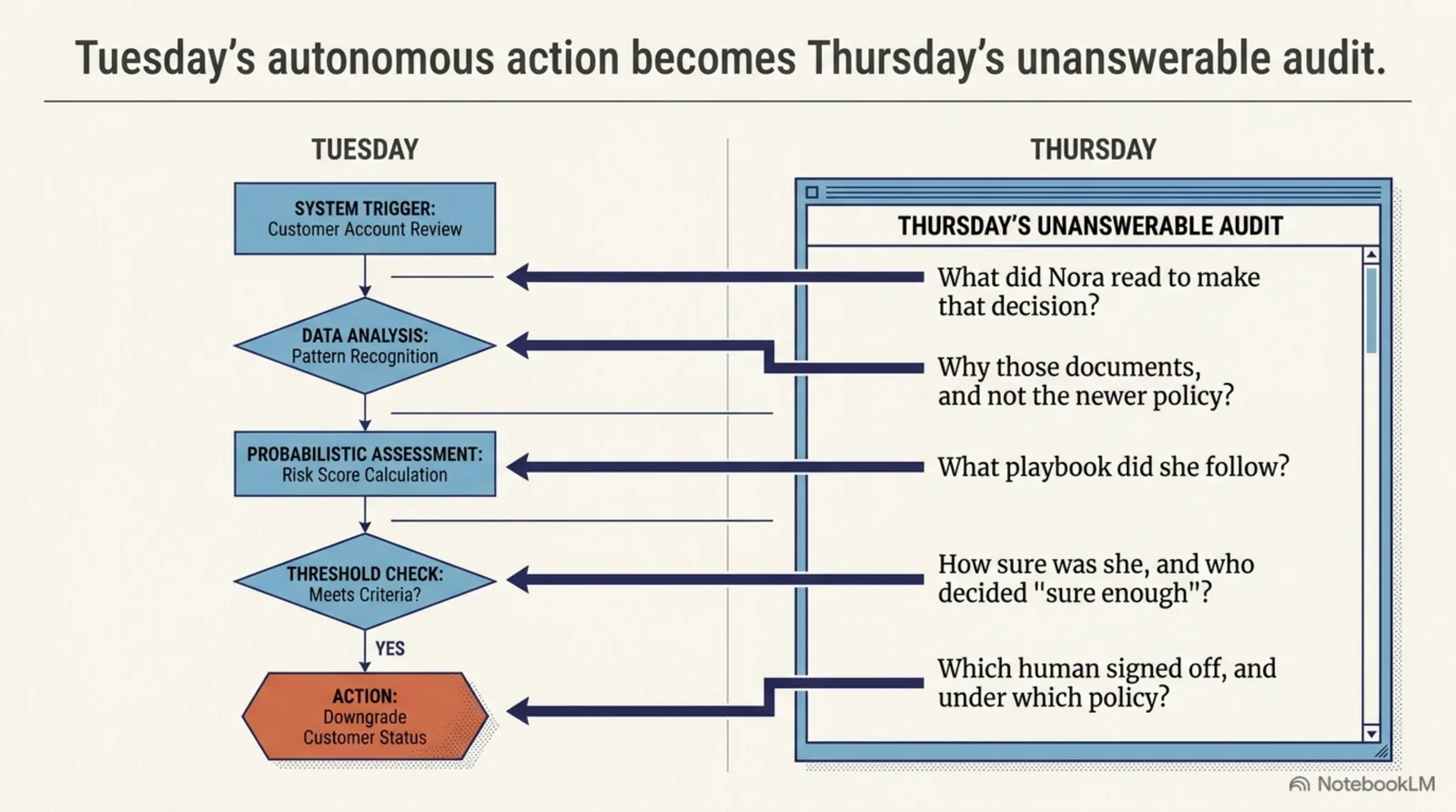Tuesday's autonomous action becomes Thursday's unanswerable audit: a flowchart of Nora's Tuesday — system trigger, data analysis, probabilistic assessment, threshold check, downgrade action — beside Thursday's five unanswerable questions: what did Nora read, why those documents and not the newer policy, what playbook did she follow, how sure was she, which human signed off and under which policy.