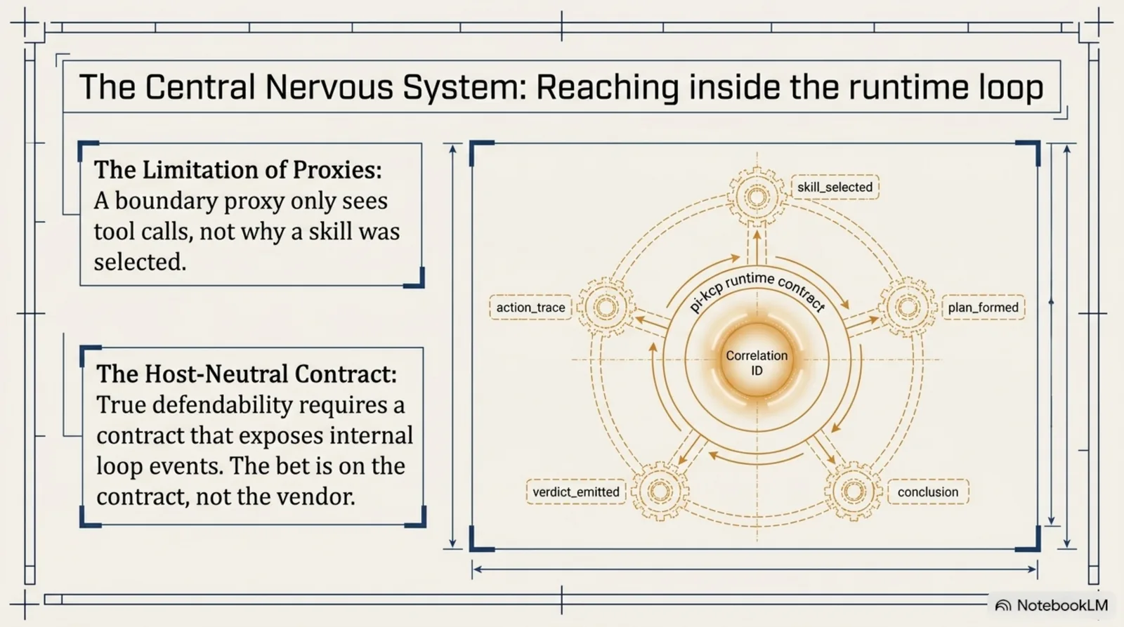 Reaching inside the runtime loop: a cutaway showing two depths. Level 1, proxy depth (shallow), catches data at the boundary — it sees tool calls but not reasoning, and is portable. Level 2, runtime depth (deep), embeds sensors inside the loop's gears to see skill-selection, conclusions, and action traces. The durable artifact is a host-neutral contract, not a single product; the reference implementation is a KCP wrapper around Pi.dev with the TerteForm sandbox.