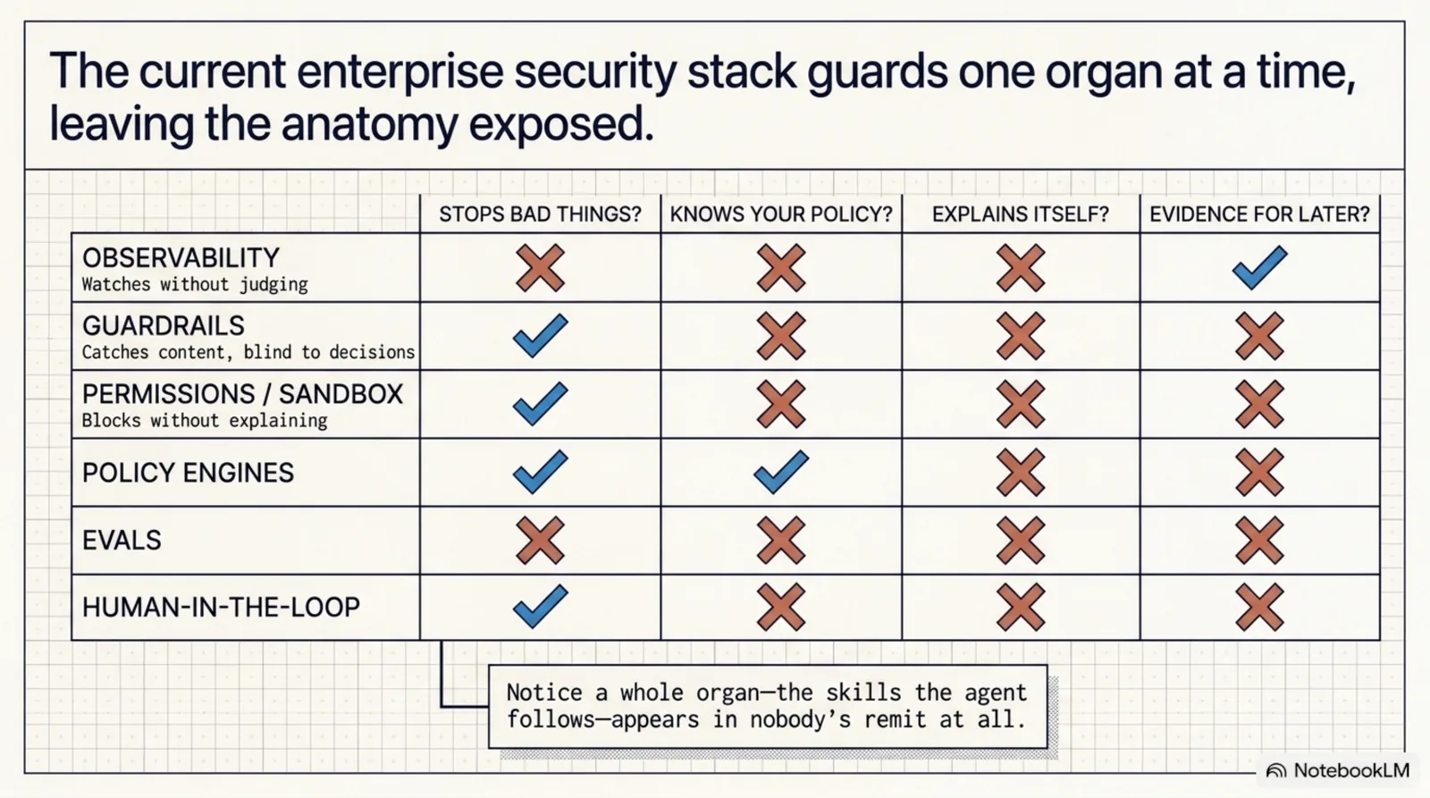 The current enterprise security stack guards one organ at a time, leaving the anatomy exposed: a scorecard grid scoring observability, guardrails, permissions/sandbox, policy engines, evals and human-in-the-loop across four columns — stops bad things, knows your policy, explains itself, evidence for later. Every row fails at least one column, and a whole organ, the skills the agent follows, appears in nobody's remit at all.