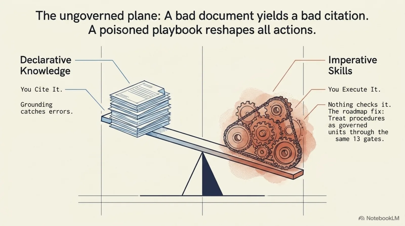 The ungoverned plane, drawn as a balance scale: on one side declarative knowledge (you cite it; grounding catches errors); on the other, heavier side, imperative skills (you execute it; nothing checks it). A bad document yields one bad citation, but a poisoned playbook reshapes all actions. The roadmap fix: treat procedures as governed units through the same 13 gates.