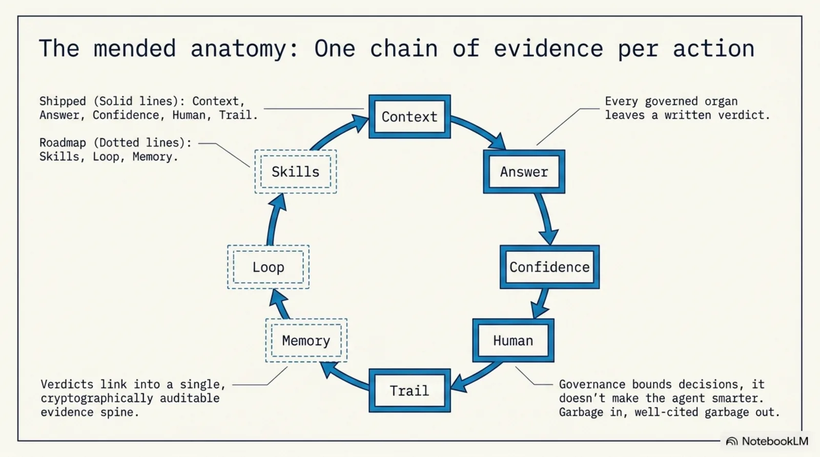 The mended anatomy — one chain of evidence per action: the ring of organs with the shipped ones (context, answer, confidence, human, trail) drawn as solid boxes and the roadmap ones (skills, loop, memory) drawn dotted. Every governed organ leaves a written verdict, and the verdicts link into a single, cryptographically auditable evidence spine. Governance bounds decisions; it doesn't make the agent smarter — garbage in, well-cited garbage out.