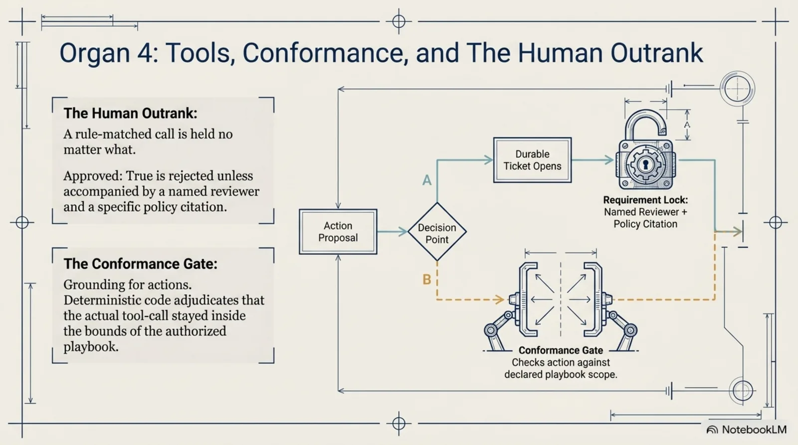 Tools, conformance, and the human outrank: an action proposal reaches a decision point that either opens a durable ticket — locked behind a named reviewer plus a specific policy citation — or runs the conformance gate, which adjudicates that the actual tool-call stayed inside the bounds of the authorized playbook. A rule-matched call is held no matter what; approved:true alone is rejected.