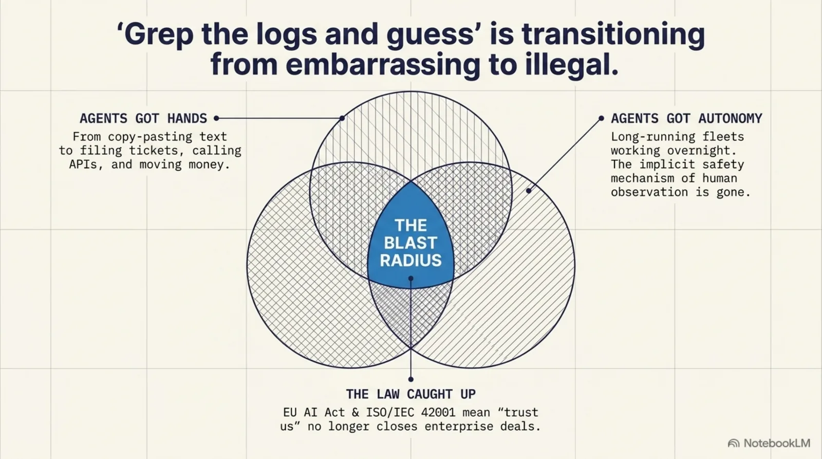 Grep the logs and guess is transitioning from embarrassing to illegal: three overlapping circles meeting at 'the blast radius' — agents got hands (from copy-pasting text to filing tickets, calling APIs and moving money), agents got autonomy (long-running fleets working overnight; the implicit safety mechanism of human observation is gone), and the law caught up (EU AI Act and ISO/IEC 42001 mean 'trust us' no longer closes enterprise deals).