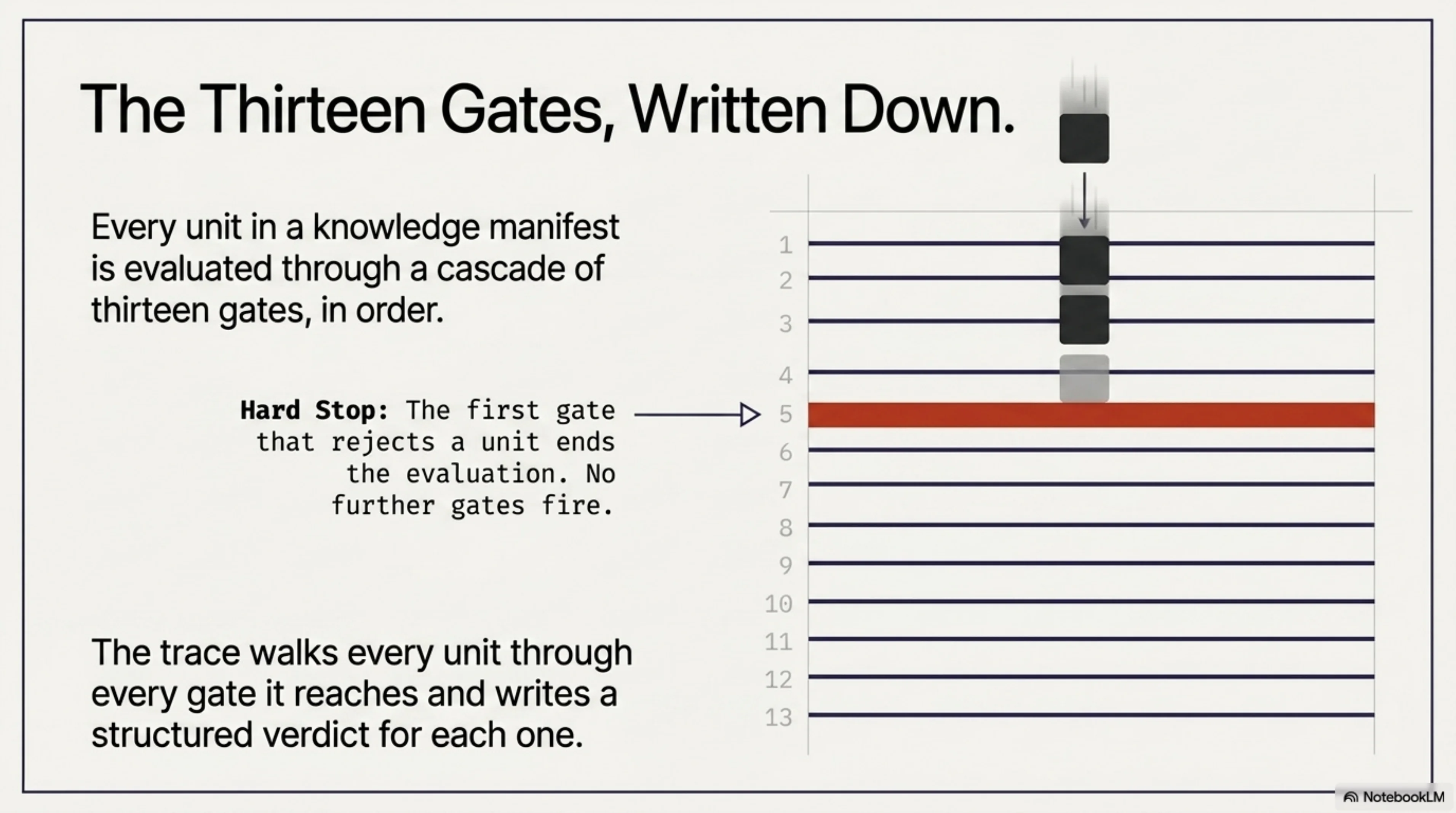 The Thirteen Gates, Written Down: every unit in a knowledge manifest is evaluated through a cascade of thirteen gates, in order. Hard stop — the first gate that rejects a unit ends the evaluation. No further gates fire. The trace walks every unit through every gate it reaches and writes a structured verdict for each one.