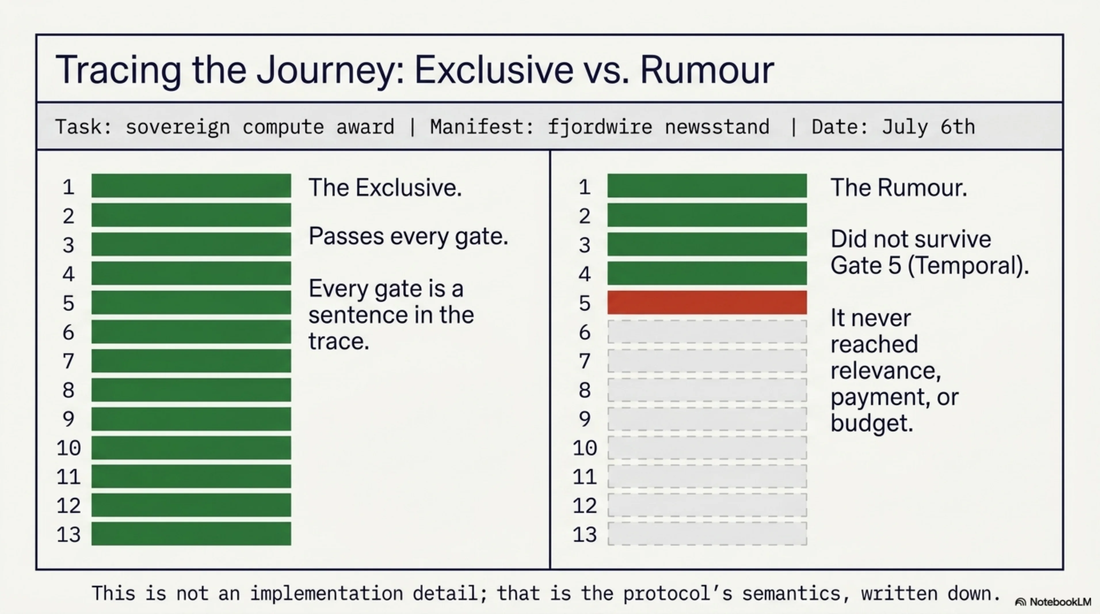 Tracing the Journey: Exclusive vs. Rumour — task "sovereign compute award", manifest fjordwire newsstand, date July 6th. The exclusive passes every gate, every gate a sentence in the trace. The rumour did not survive Gate 5 (Temporal). It never reached relevance, payment, or budget. This is not an implementation detail; that is the protocol's semantics, written down.