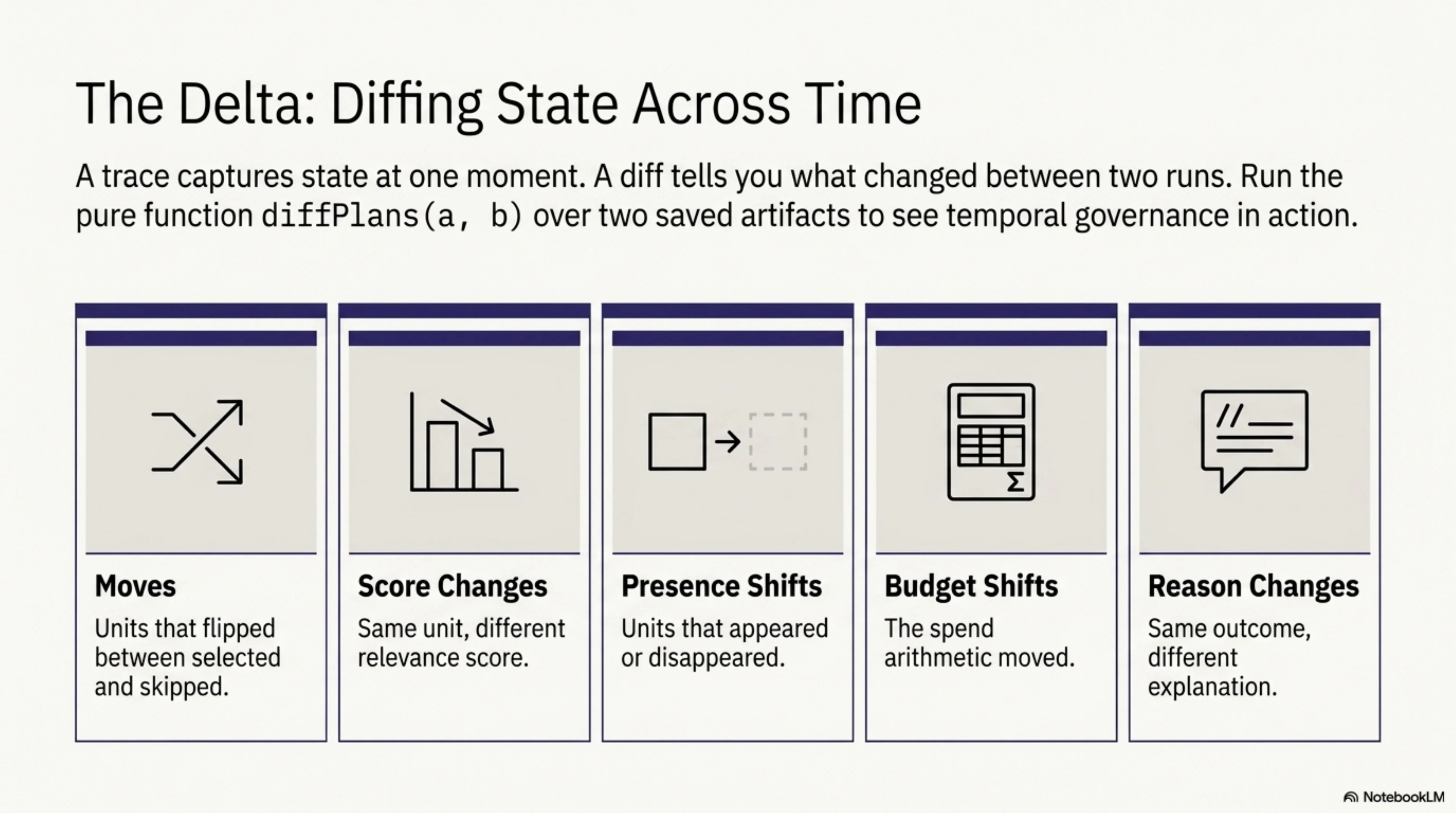 The Delta: Diffing State Across Time — a trace captures state at one moment; a diff tells you what changed between two runs. Run the pure function diffPlans(a, b) over two saved artifacts to see temporal governance in action. Five change categories: moves (units that flipped between selected and skipped), score changes, presence shifts, budget shifts, and reason changes.