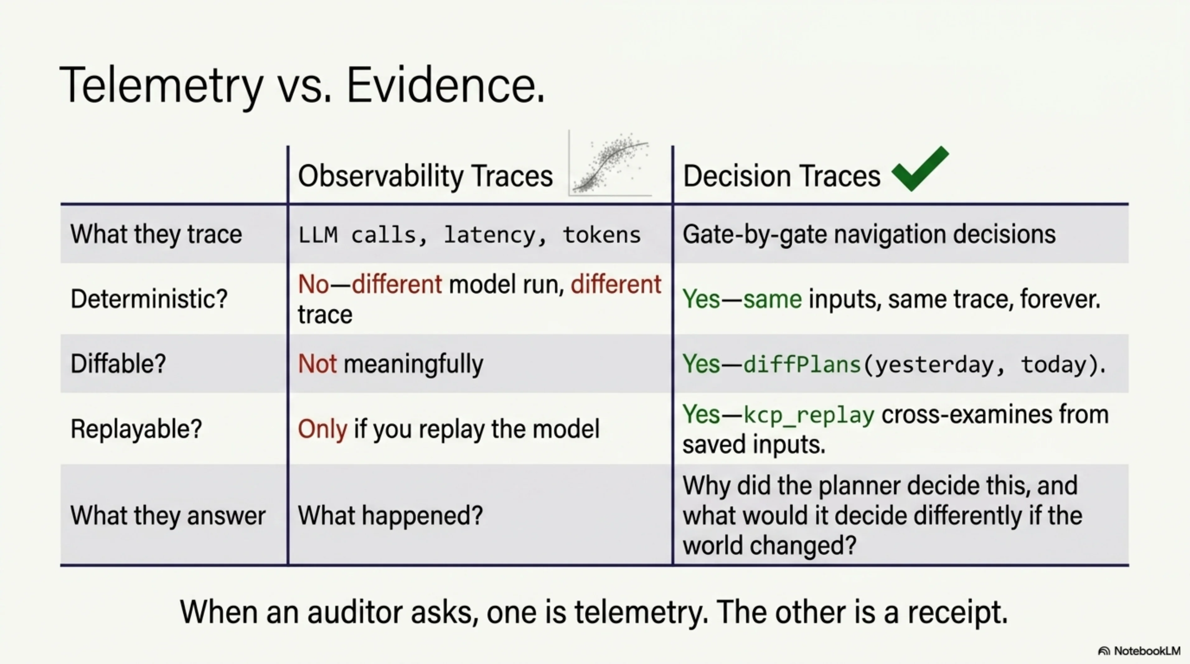 Telemetry vs. Evidence: observability traces track LLM calls, latency, and tokens — not deterministic, not meaningfully diffable, only replayable if you replay the model, and they answer "what happened?" Decision traces track gate-by-gate navigation decisions — deterministic (same inputs, same trace, forever), diffable (diffPlans(yesterday, today)), replayable (kcp_replay cross-examines from saved inputs), and they answer "why did the planner decide this?" When an auditor asks, one is telemetry. The other is a receipt.