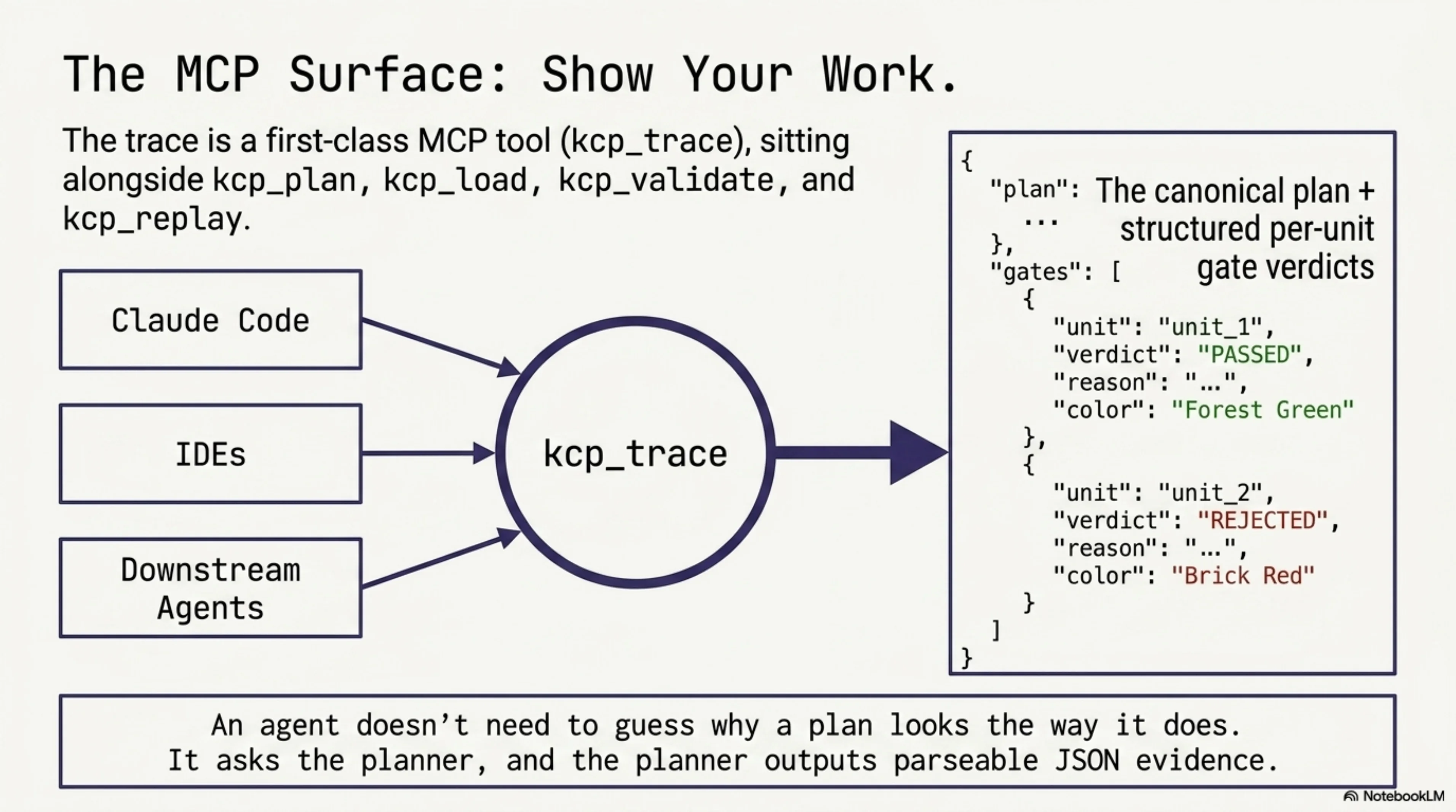 The MCP Surface: Show Your Work — the trace is a first-class MCP tool (kcp_trace), sitting alongside kcp_plan, kcp_load, kcp_validate, and kcp_replay. Claude Code, IDEs, and downstream agents connect to kcp_trace and get the canonical plan plus structured per-unit gate verdicts as parseable JSON evidence. An agent doesn't need to guess why a plan looks the way it does. It asks the planner, and the planner outputs parseable JSON evidence.