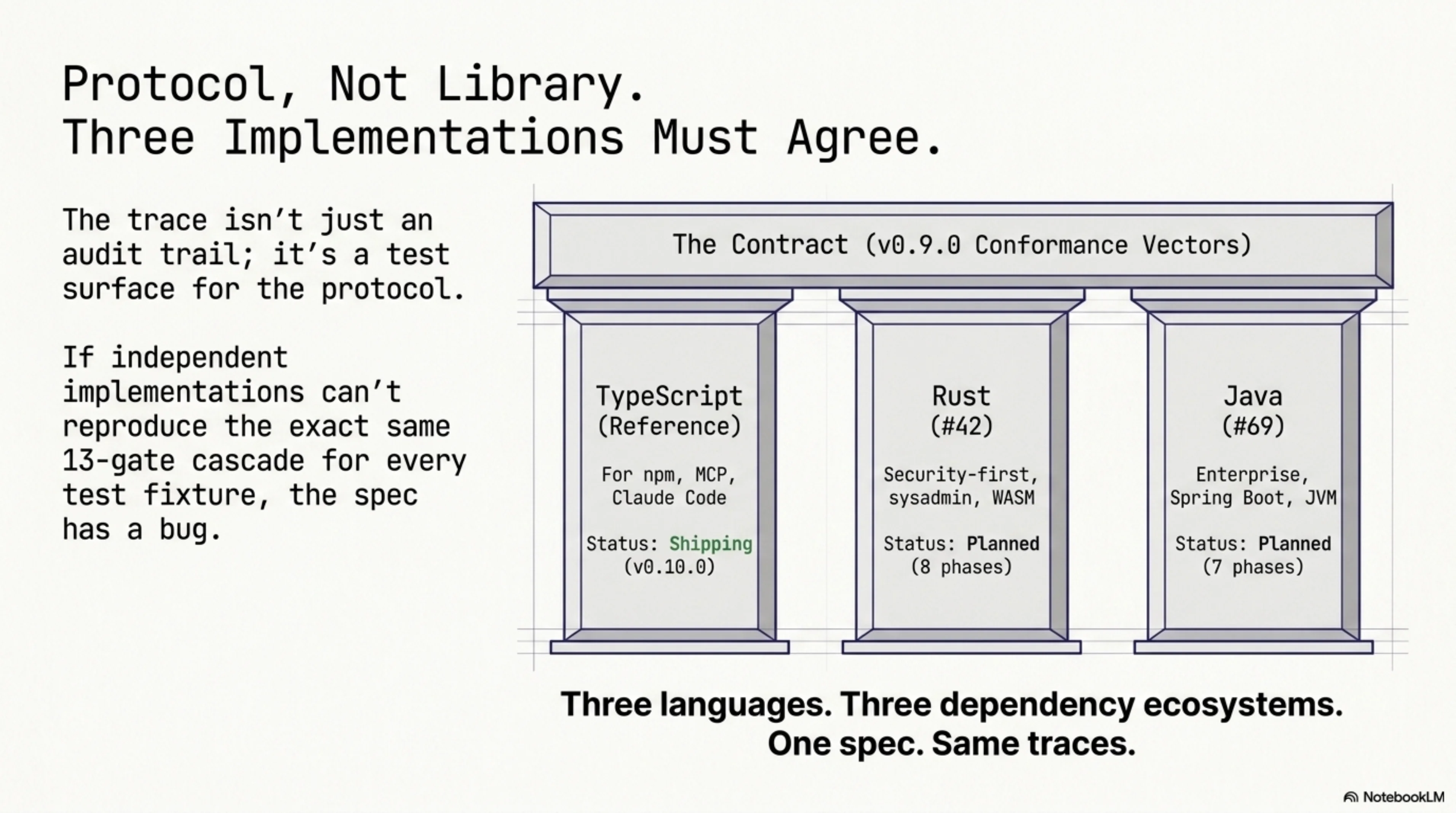 Protocol, Not Library. Three Implementations Must Agree — the trace isn't just an audit trail; it's a test surface for the protocol. The contract: v0.9.0 conformance vectors. TypeScript (reference, shipping v0.10.0, for npm, MCP, Claude Code), Rust (#42, planned 8 phases, for security-first, sysadmin, WASM), Java (#69, planned 7 phases, for enterprise, Spring Boot, JVM). Three languages. Three dependency ecosystems. One spec. Same traces.