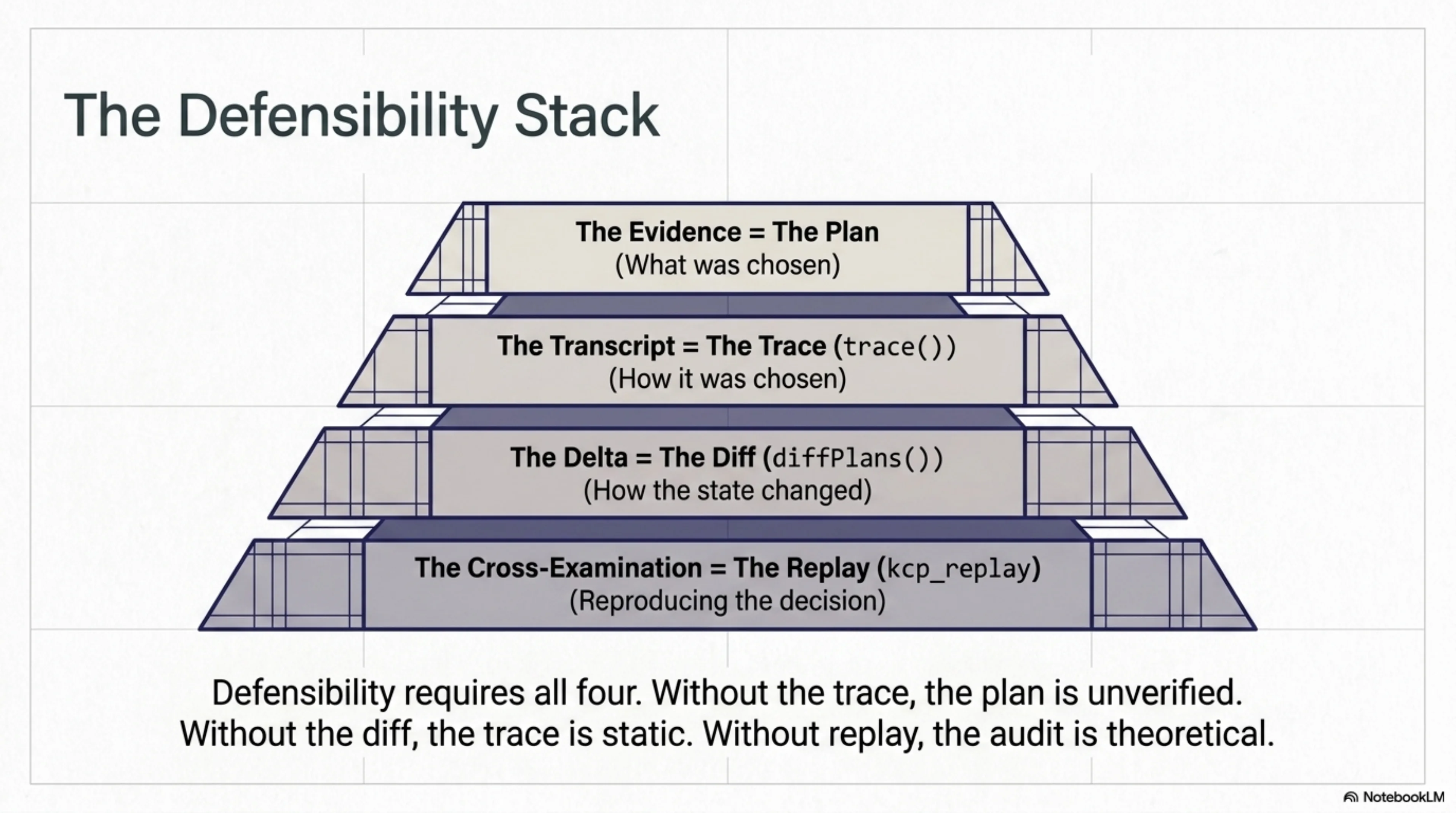 The Defensibility Stack — four layers that build on each other. The Evidence: the plan (what was chosen). The Transcript: the trace (how it was chosen). The Delta: the diff (how the state changed). The Cross-Examination: the replay (reproducing the decision). Defensibility requires all four. Without the trace, the plan is unverified. Without the diff, the trace is static. Without replay, the audit is theoretical.