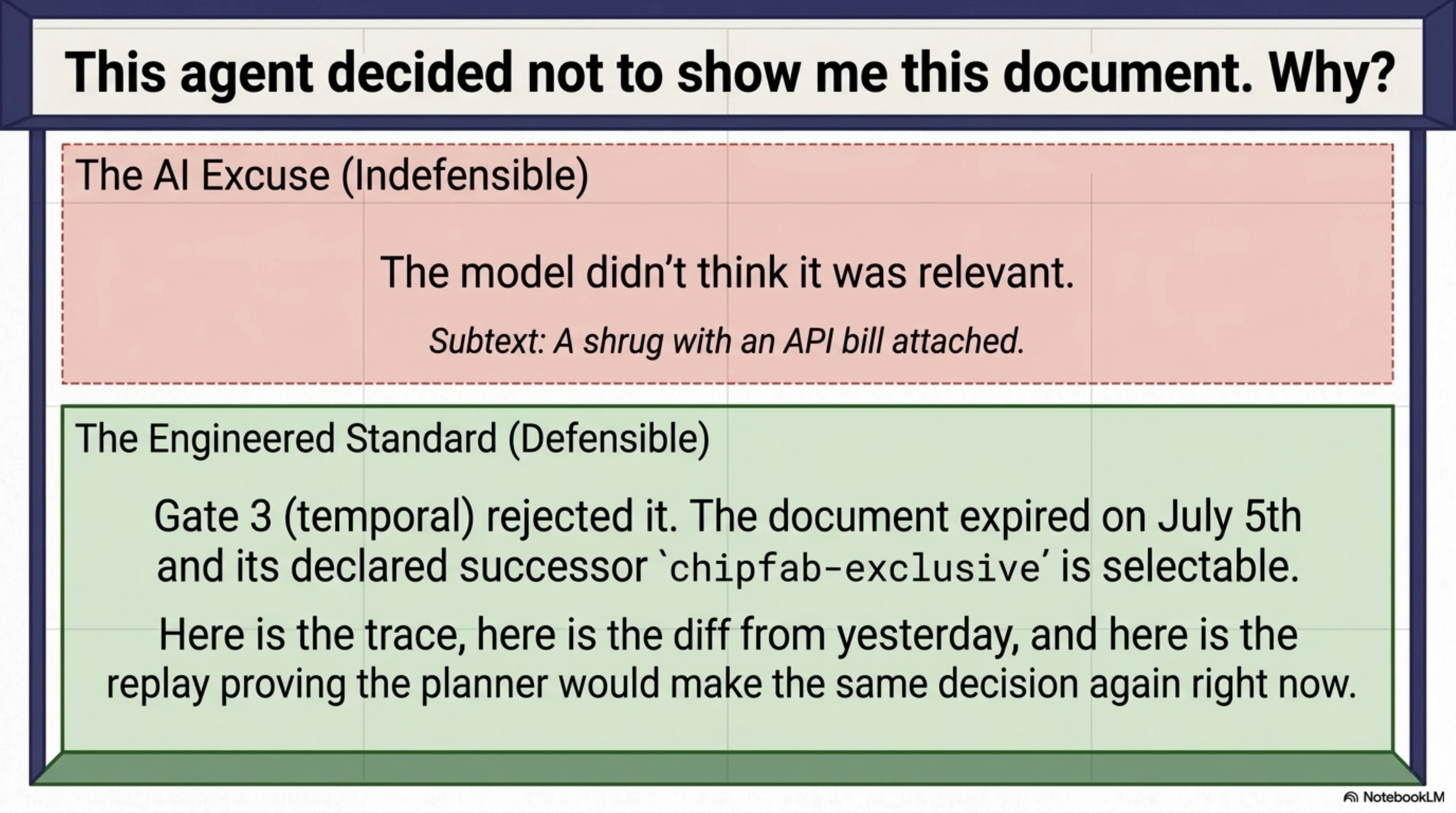 This agent decided not to show me this document. Why? The AI Excuse (indefensible): "The model didn't think it was relevant." Subtext: a shrug with an API bill attached. The Engineered Standard (defensible): "Gate 3 (temporal) rejected it. The document expired on July 5th and its declared successor chipfab-exclusive is selectable. Here is the trace, here is the diff from yesterday, and here is the replay proving the planner would make the same decision again right now."