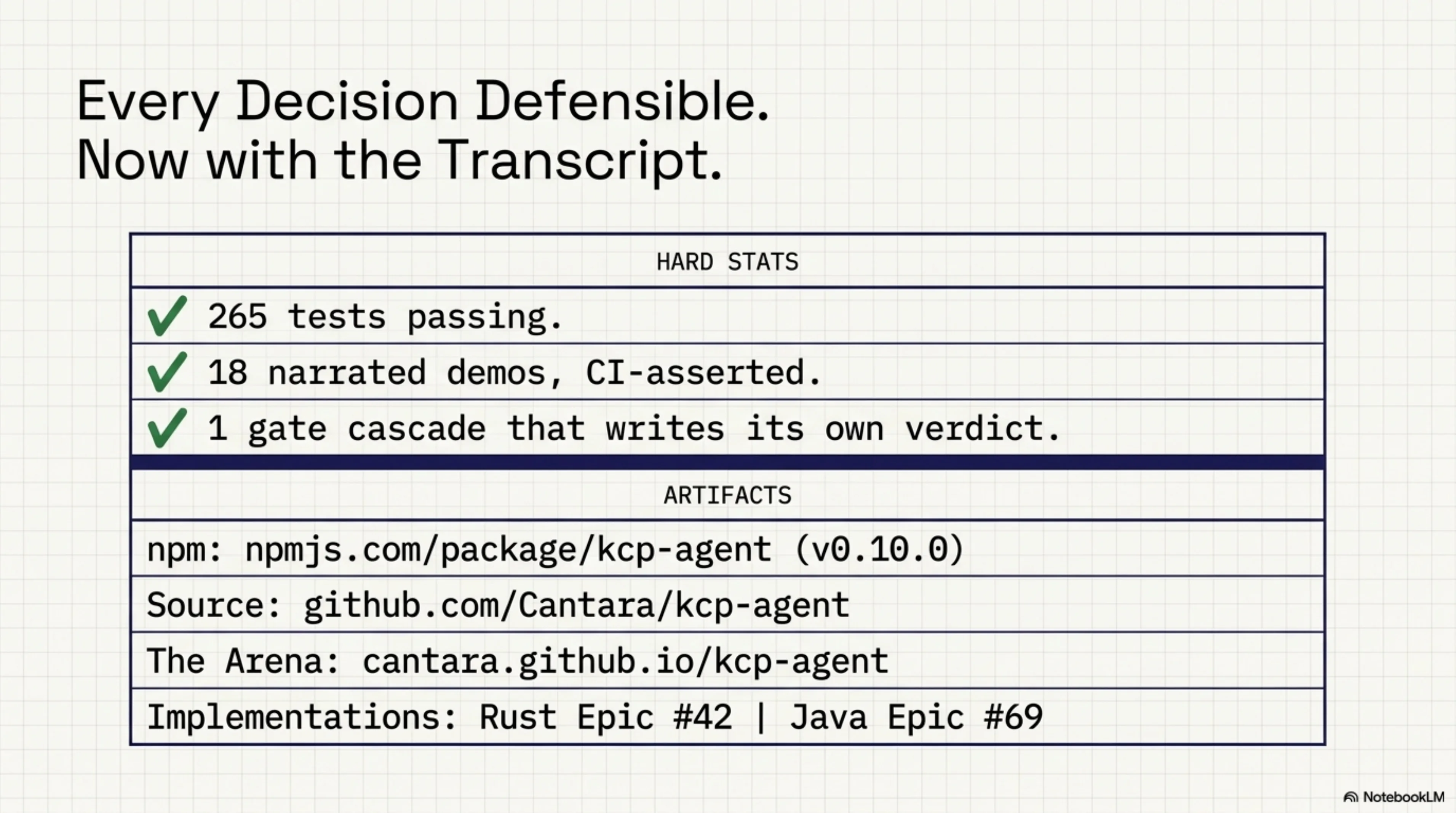 Every Decision Defensible. Now with the Transcript. Hard stats: 265 tests passing, 18 narrated demos CI-asserted, 1 gate cascade that writes its own verdict. Artifacts: npm npmjs.com/package/kcp-agent (v0.10.0), source github.com/Cantara/kcp-agent, the Arena cantara.github.io/kcp-agent, implementations Rust Epic #42 and Java Epic #69.