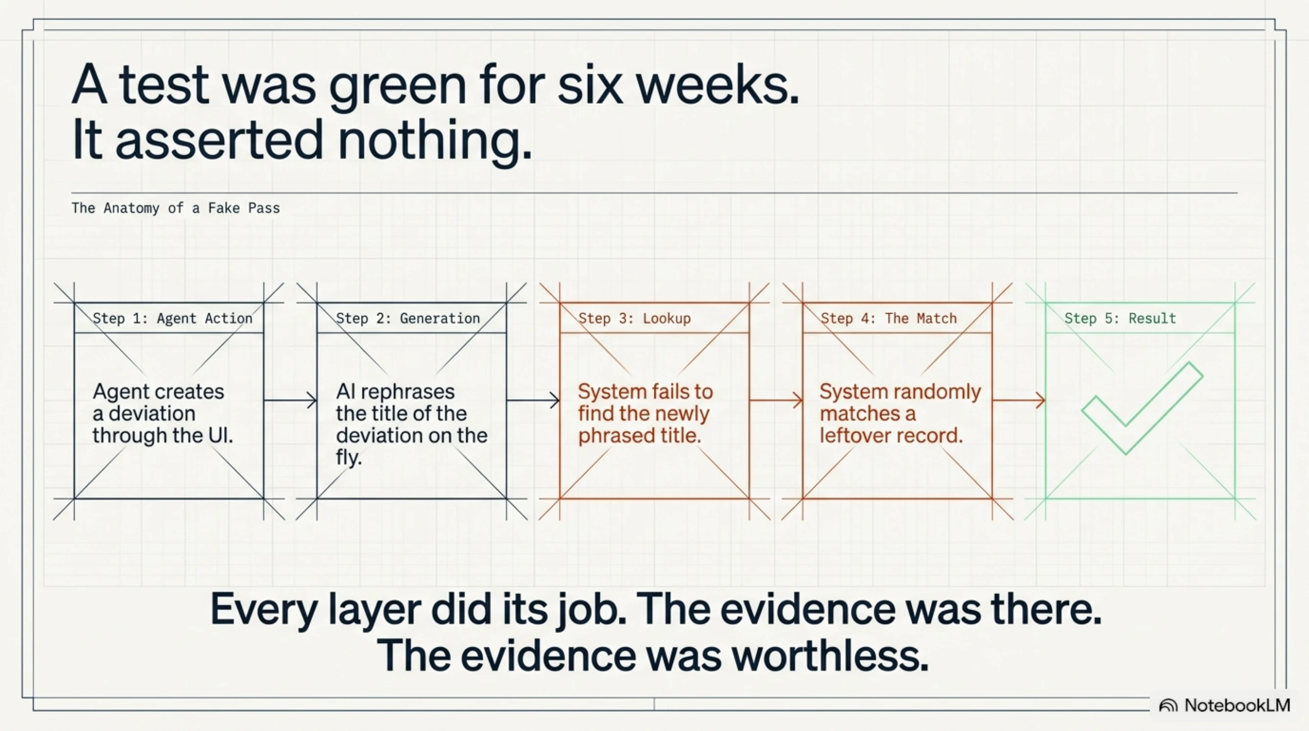 The anatomy of a fake pass, in five steps: (1) the agent creates a deviation through the UI, (2) an AI rephrases the deviation's title on the fly, (3) the system fails to find the newly phrased title, (4) it randomly matches a leftover record, (5) the test goes green. Every layer did its job; the evidence was there; the evidence was worthless.