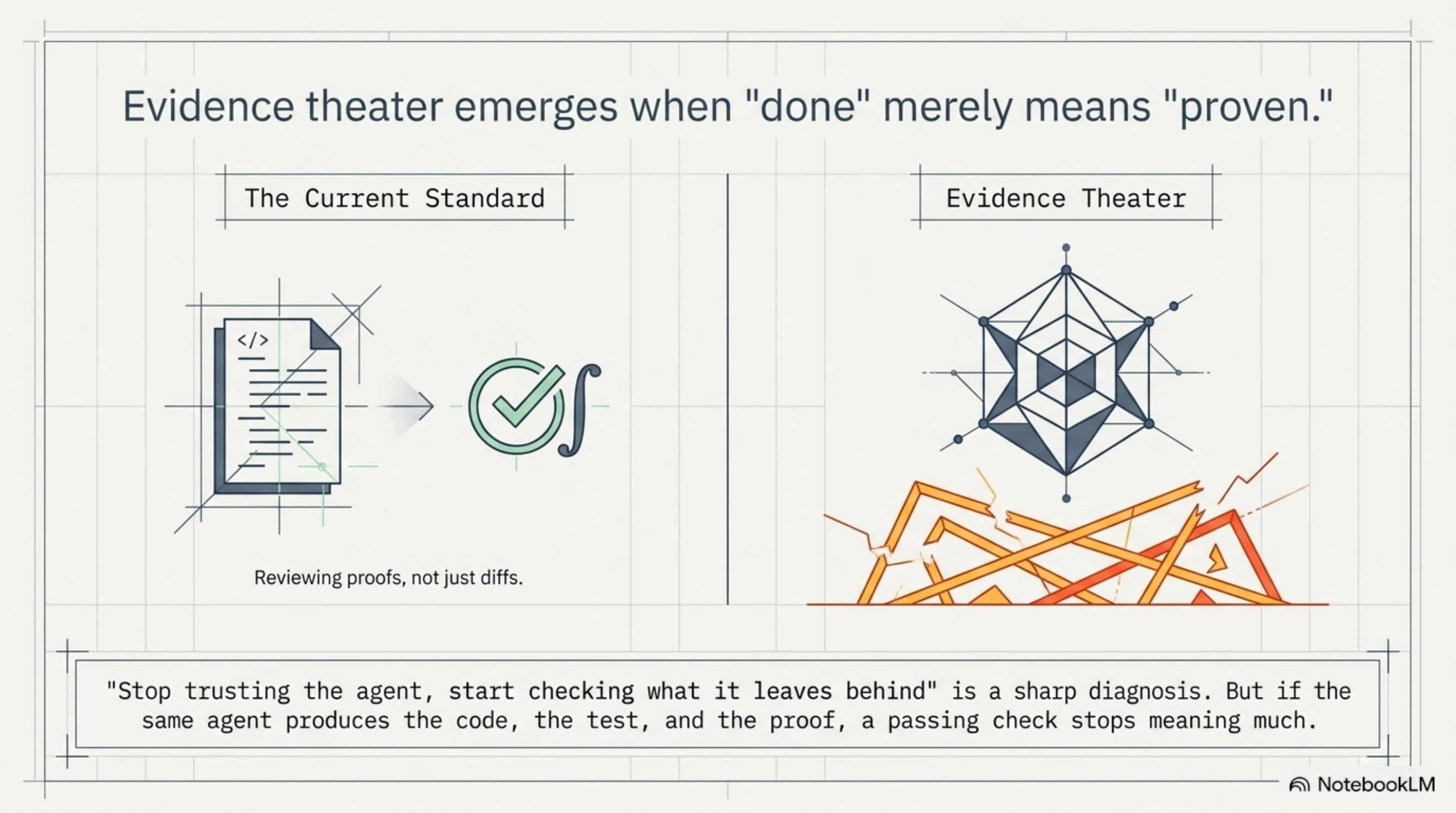 Evidence theater emerges when "done" merely means "proven." Left, the current standard — reviewing proofs, not just diffs. Right, evidence theater — a polished proof sitting on collapsed scaffolding. If the same agent produces the code, the test, and the proof, a passing check stops meaning much.