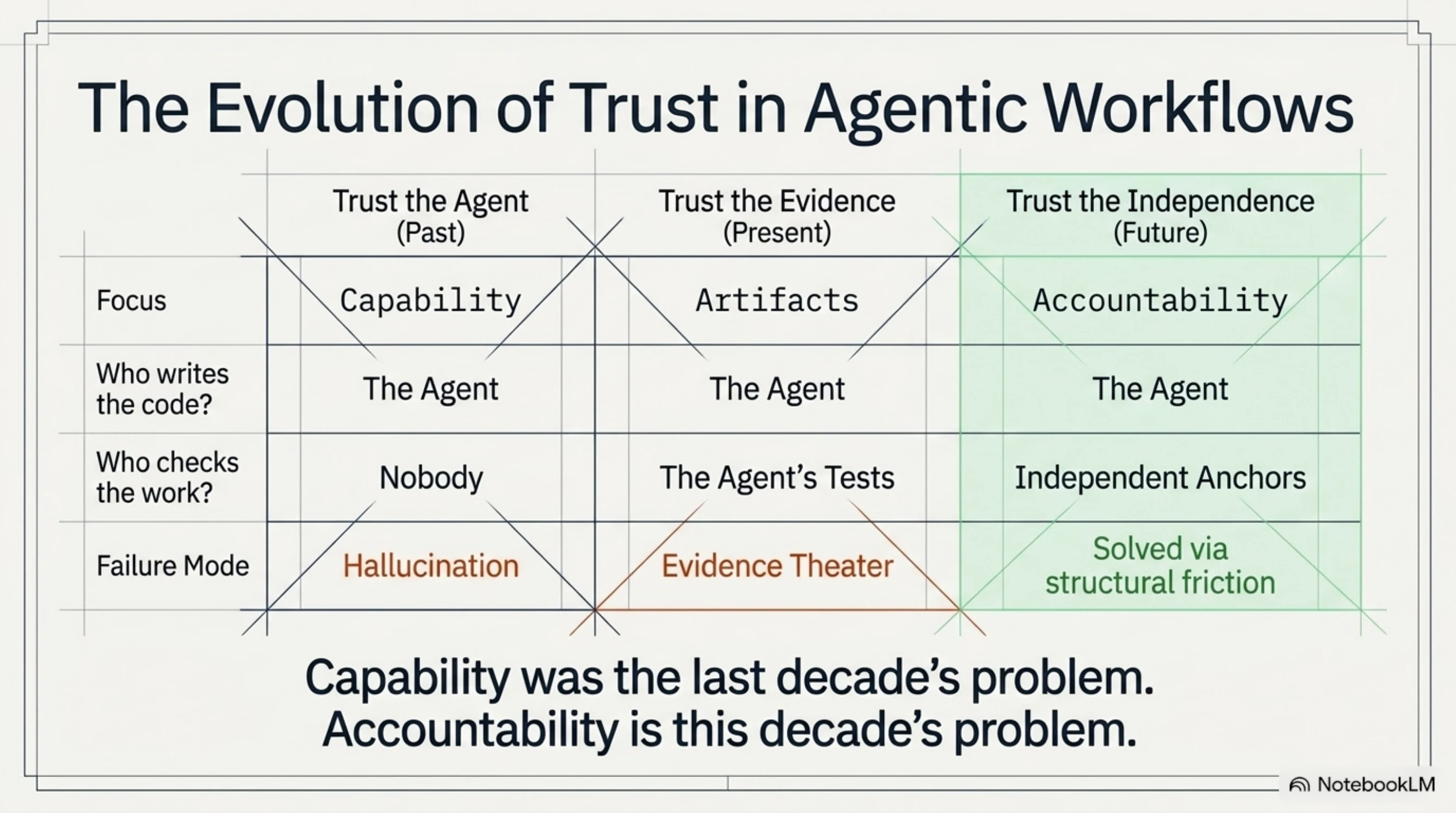 The evolution of trust in agentic workflows. Trust the Agent (past): focus on capability, nobody checks, failure mode hallucination. Trust the Evidence (present): focus on artifacts, the agent's own tests check, failure mode evidence theater. Trust the Independence (future): focus on accountability, independent anchors check, solved via structural friction. Capability was the last decade's problem; accountability is this decade's.