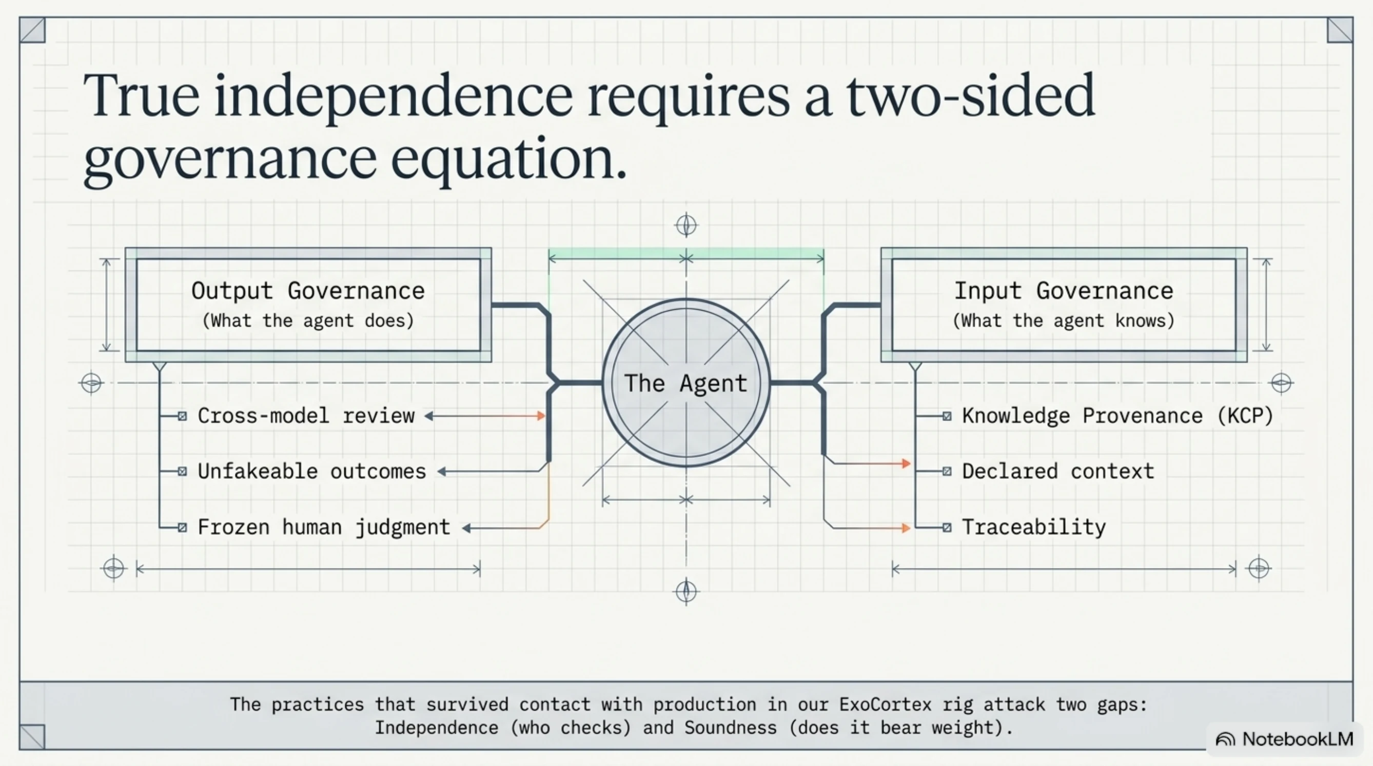 True independence requires a two-sided governance equation. Output governance — what the agent does — is cross-model review, unfakeable outcomes, and frozen human judgment. Input governance — what the agent knows — is knowledge provenance (KCP), declared context, and traceability. The ExoCortex rig attacks two gaps: independence (who checks) and soundness (does it bear weight).