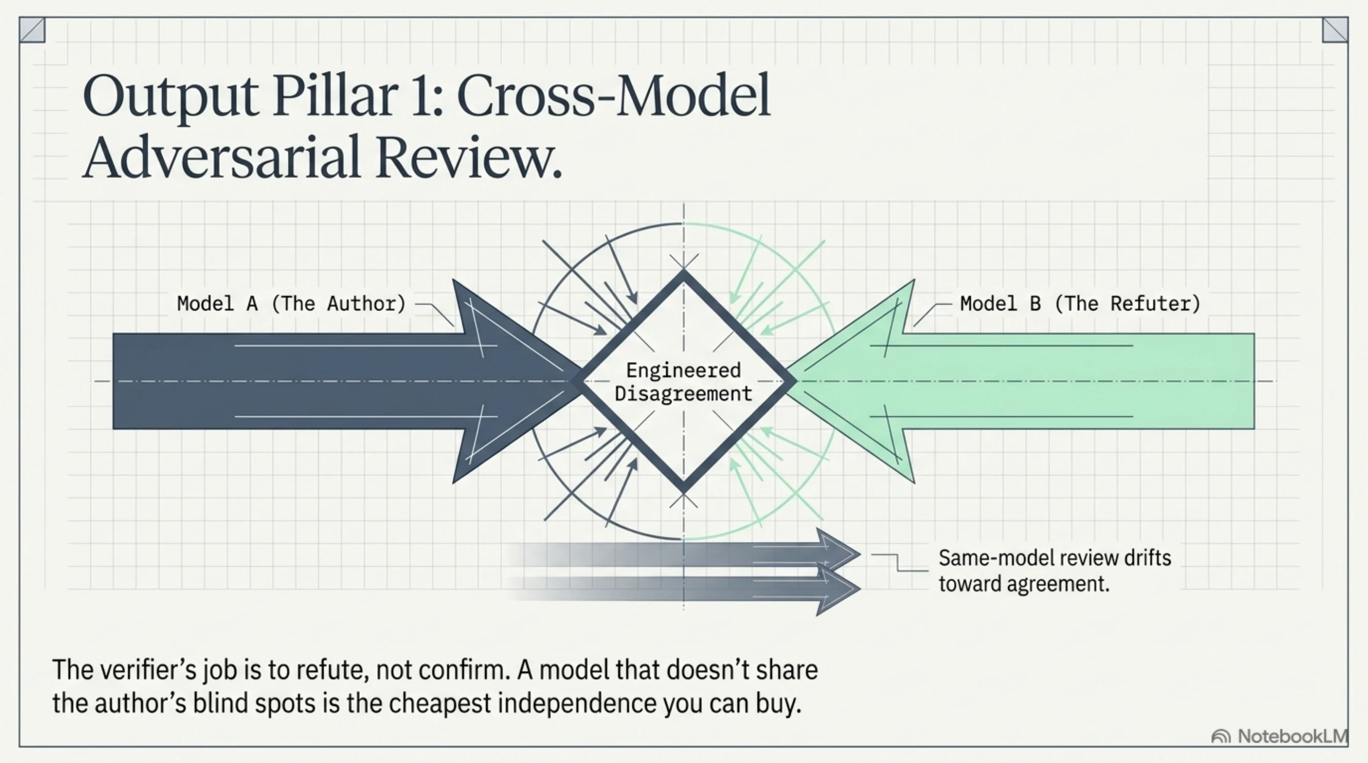 Output pillar 1 — cross-model adversarial review. Model A (the author) and Model B (the refuter) meet head-on at "engineered disagreement"; the verifier's job is to refute, not confirm. Same-model review drifts toward agreement.