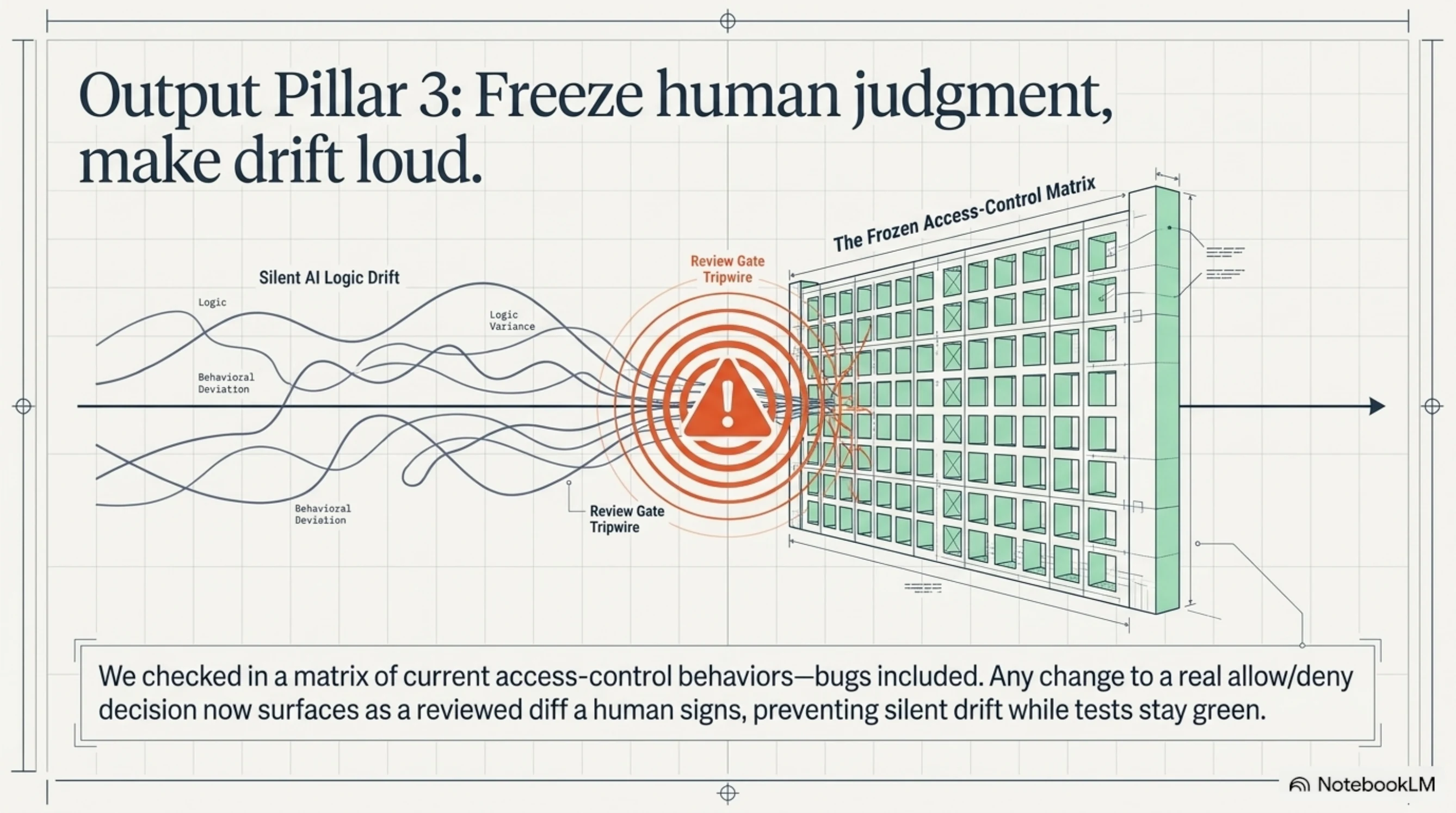 Output pillar 3 — freeze human judgment, make drift loud. Silent AI logic drift meets a review-gate tripwire in front of a frozen access-control matrix. We checked in a matrix of current access-control behaviours, bugs included; any change to a real allow/deny decision now surfaces as a reviewed diff a human signs, instead of drifting silently while tests stay green.