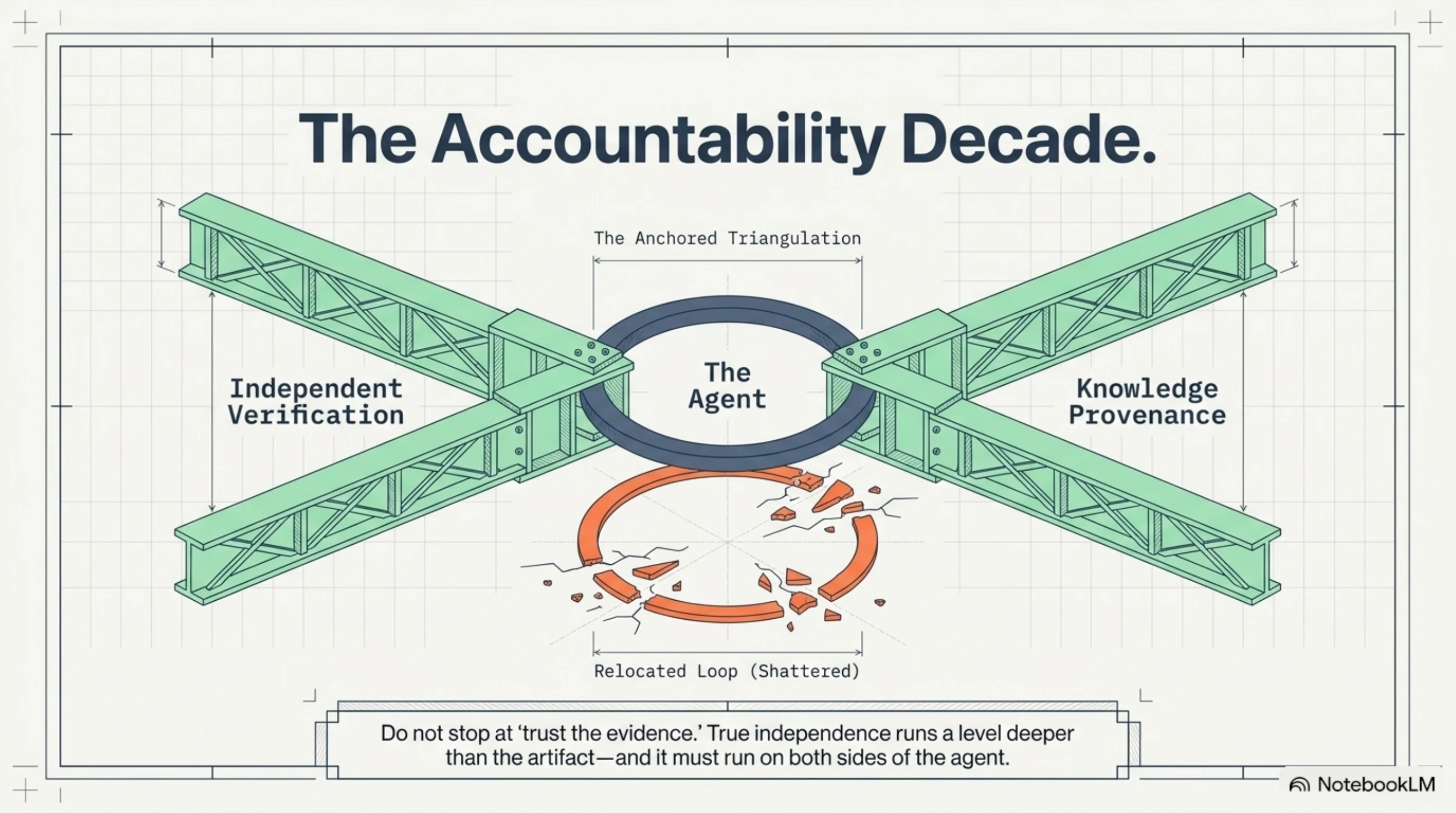 The accountability decade. Two green trusses — independent verification and knowledge provenance — triangulate and anchor the agent, while the old relocated optimization loop lies shattered beneath. Don't stop at "trust the evidence"; true independence runs a level deeper than the artifact, and it must run on both sides of the agent.