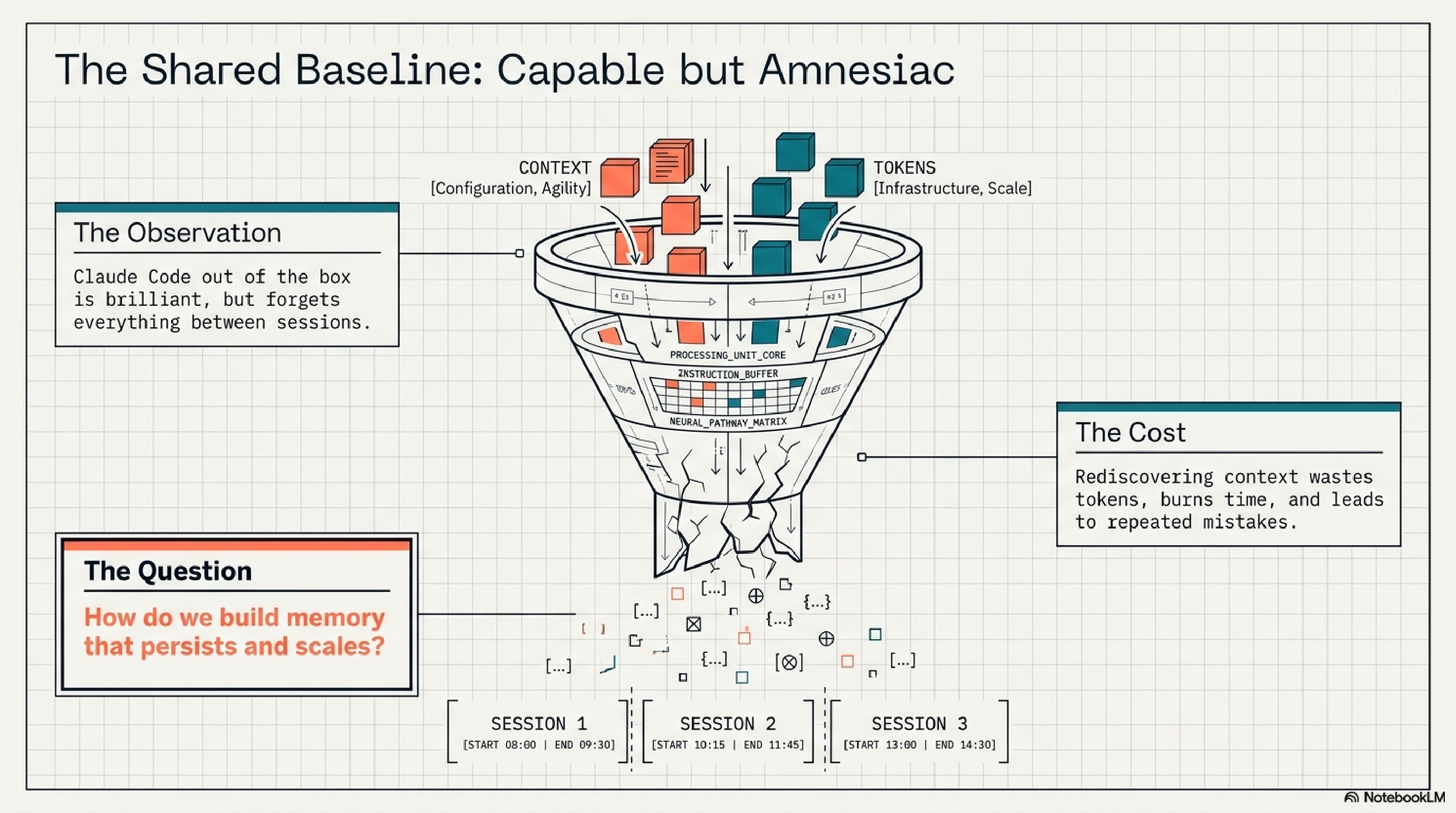 The Shared Baseline: Capable but Amnesiac