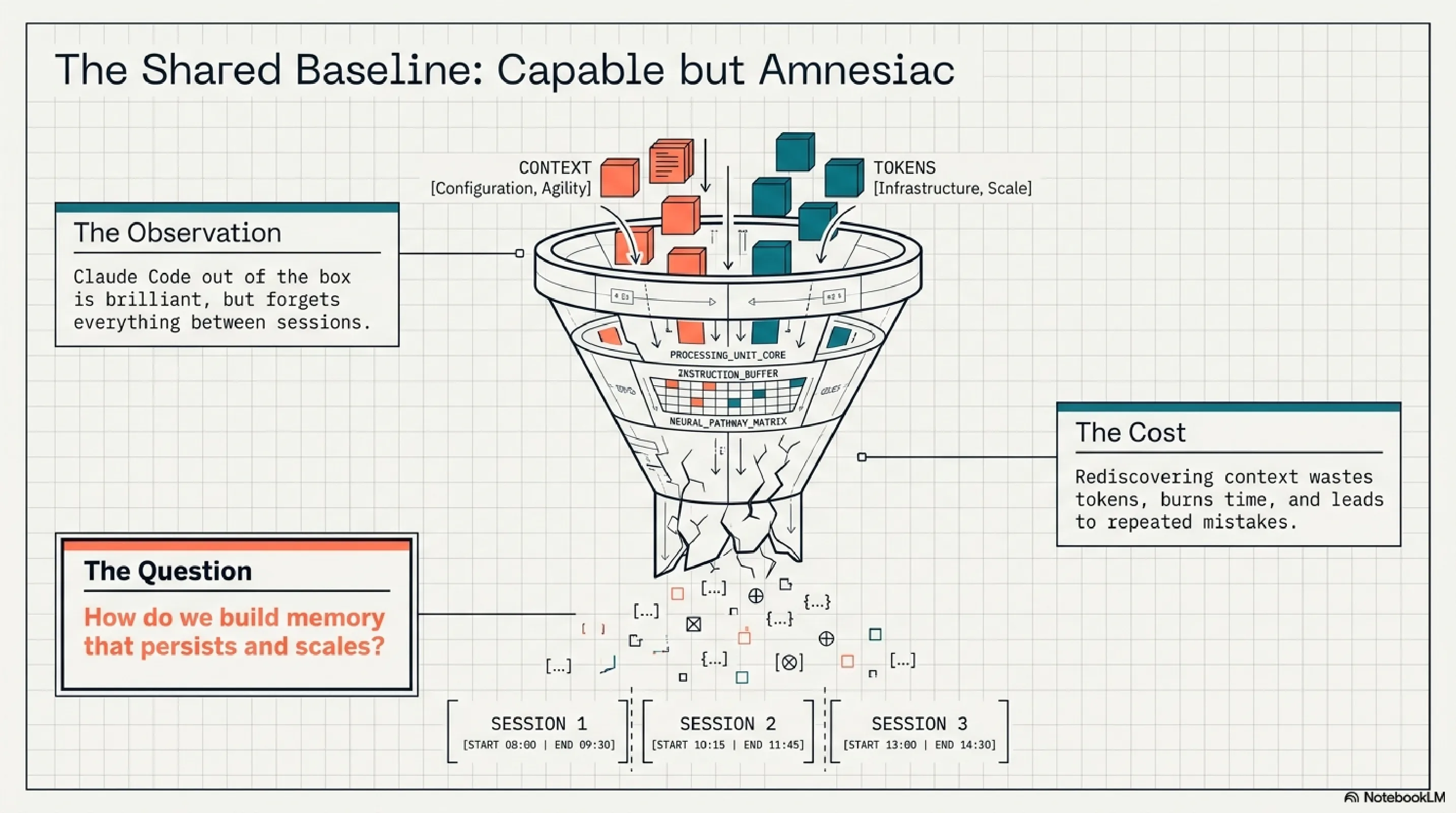 The Shared Baseline: Capable but Amnesiac