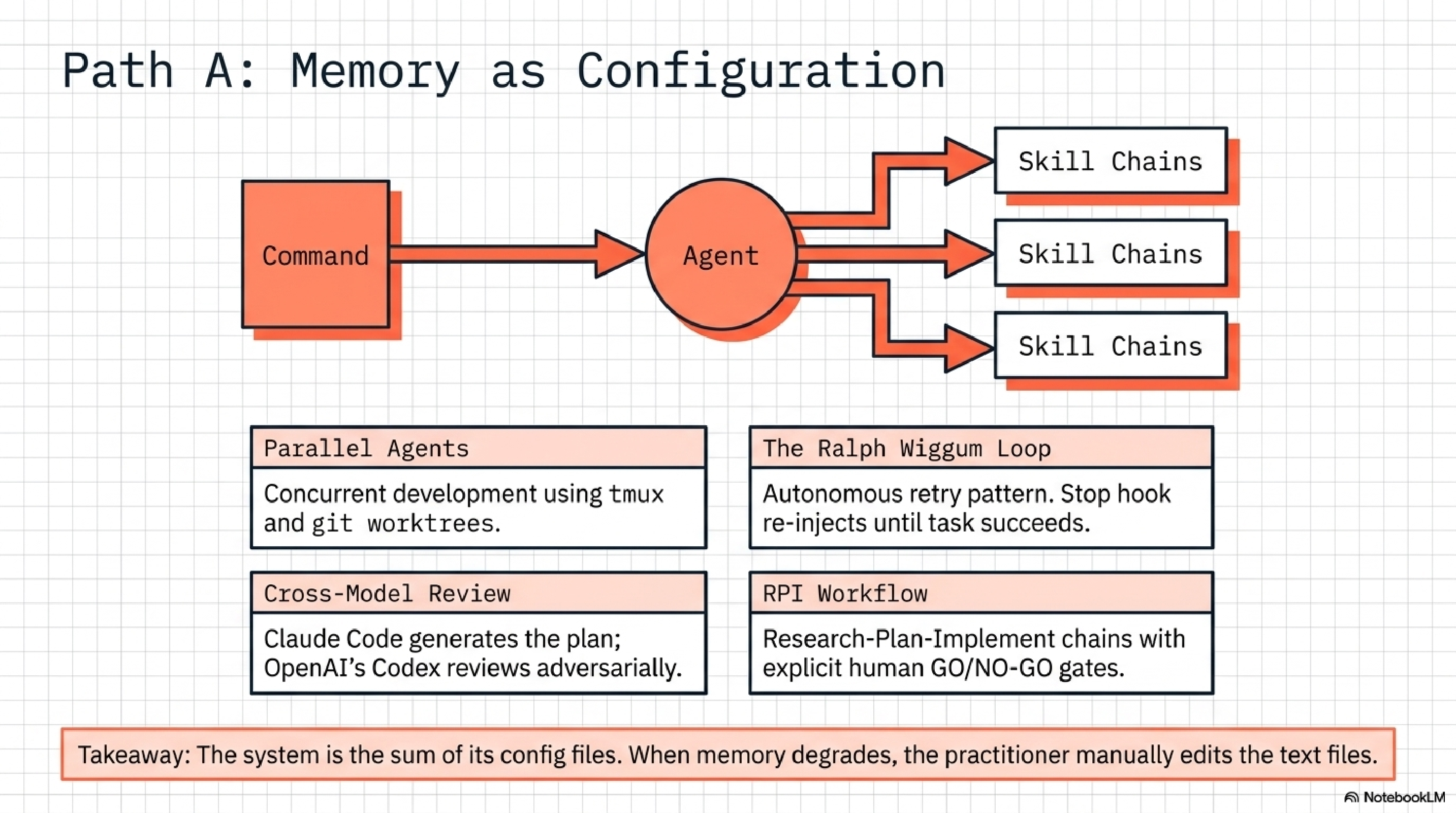 Path A: Memory as Configuration