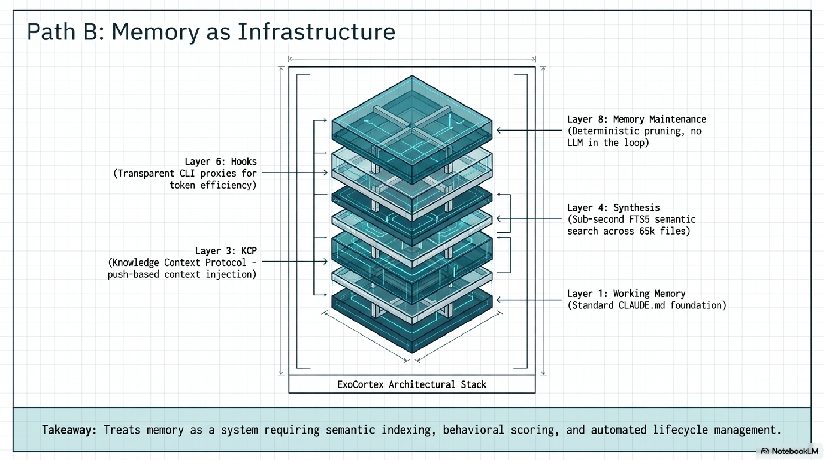Path B: Memory as Infrastructure