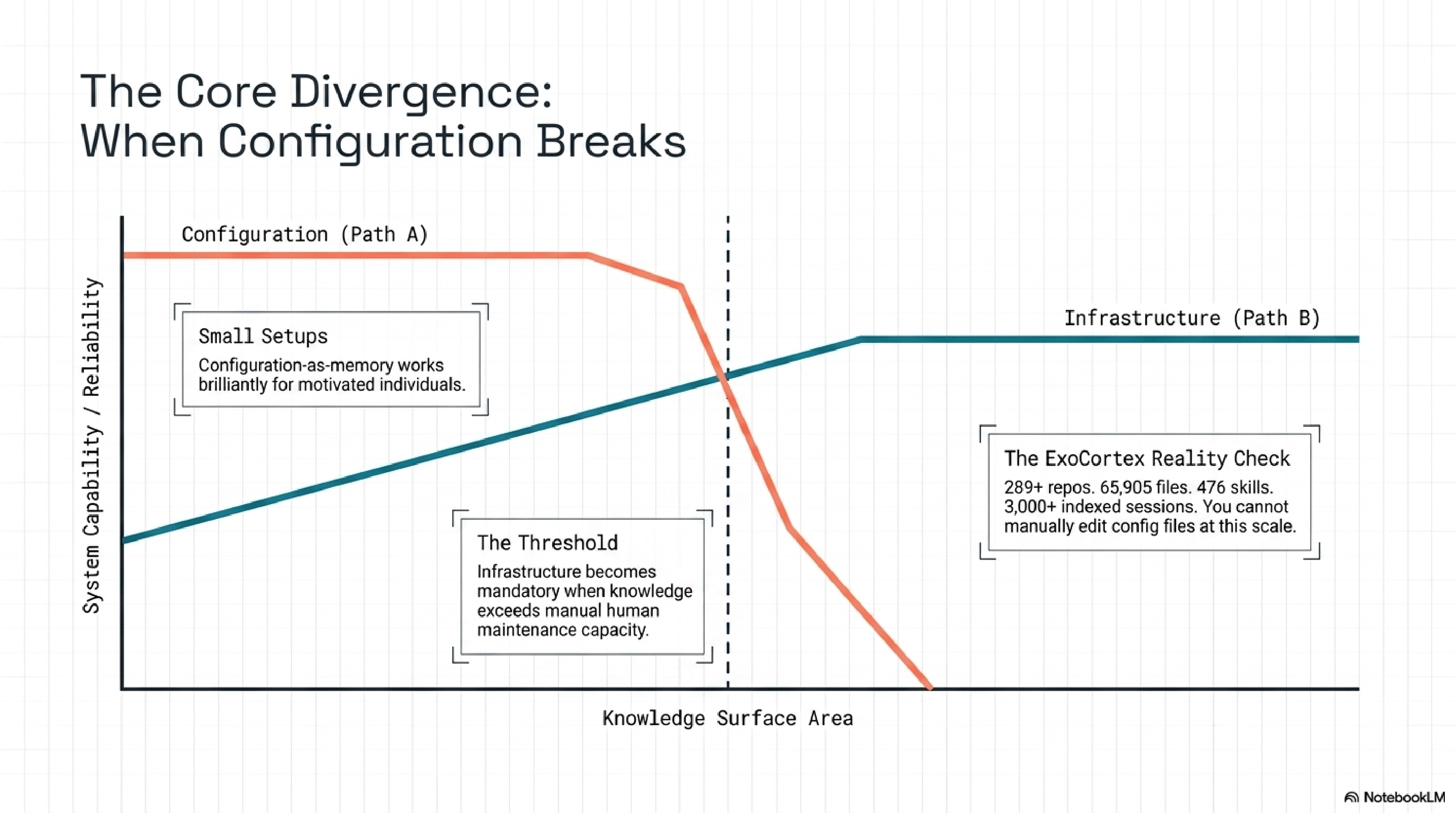 The Core Divergence: When Configuration Breaks