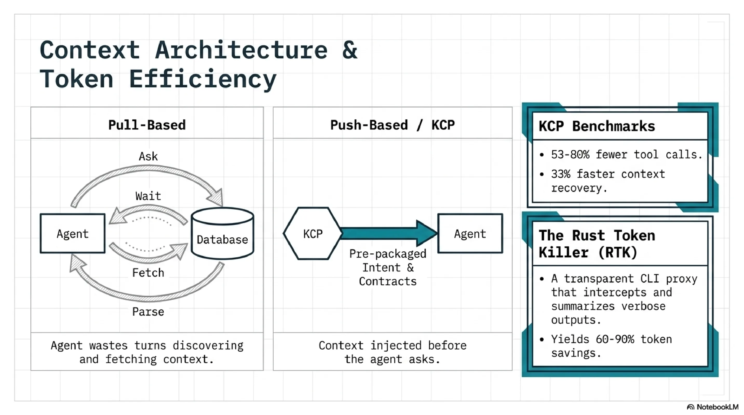 Context Architecture & Token Efficiency