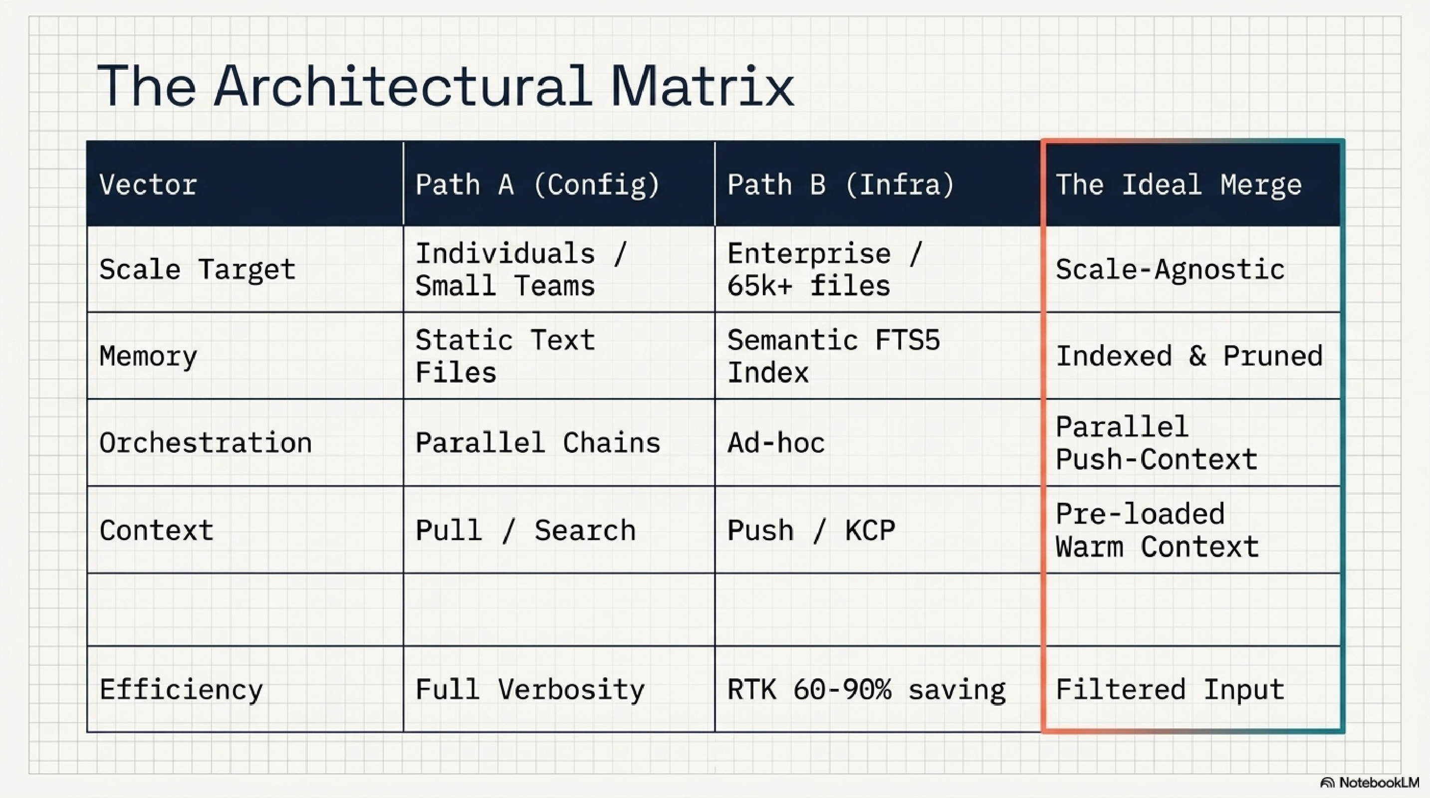The Architectural Matrix