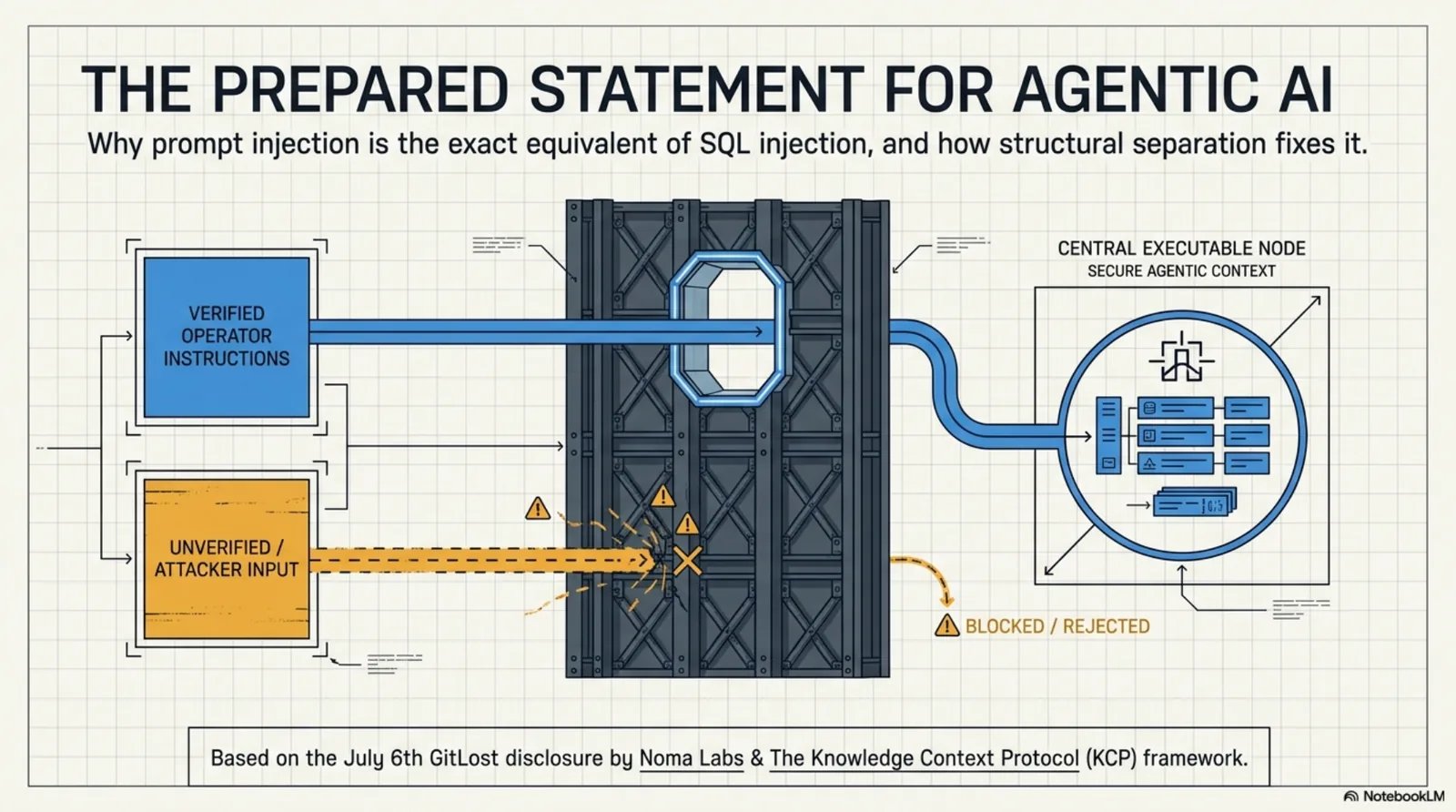 The Prepared Statement for Agentic AI: verified operator instructions pass through the structural gate into the secure agentic context; unverified attacker input is blocked and rejected. Why prompt injection is the exact equivalent of SQL injection, and how structural separation fixes it.