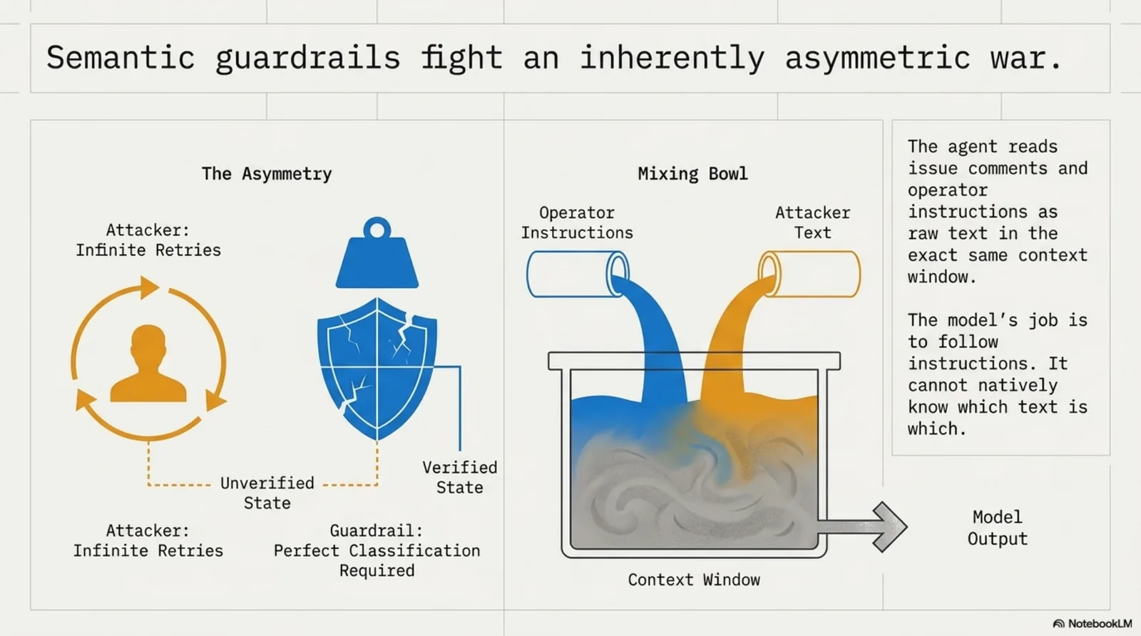 Semantic guardrails fight an inherently asymmetric war. The attacker has infinite retries to rephrase; the guardrail requires perfect classification of every novel formulation. Meanwhile operator instructions and attacker text mix in the same context window — the model's job is to follow instructions and it cannot natively know which text is which.