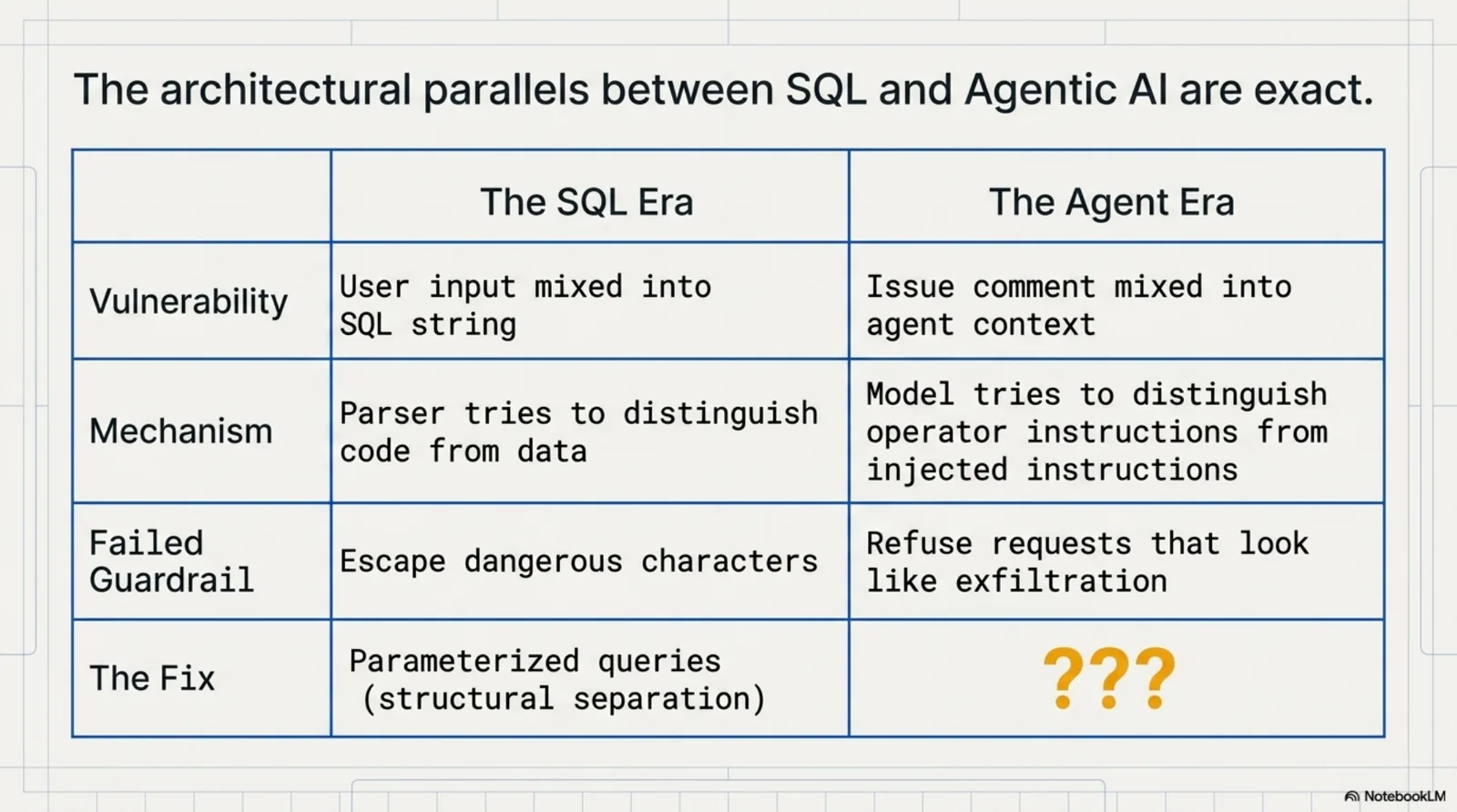 The architectural parallels between SQL and agentic AI are exact. SQL Era: user input mixed into SQL string, parser tries to distinguish code from data, failed guardrail = escape dangerous characters, fix = parameterized queries. Agent Era: issue comment mixed into agent context, model tries to distinguish operator from injected instructions, failed guardrail = refuse requests that look like exfiltration, fix = ???