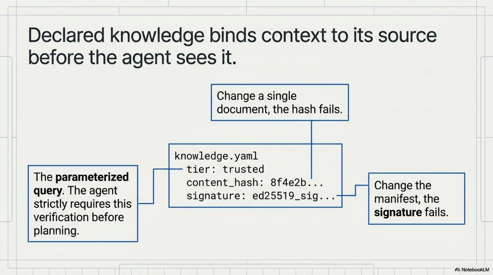 Declared knowledge binds context to its source before the agent sees it. knowledge.yaml renders as tier: trusted with content_hash and signature verified. Change a single document — the hash fails. Change the manifest — the signature fails. The agent strictly requires this verification before planning.
