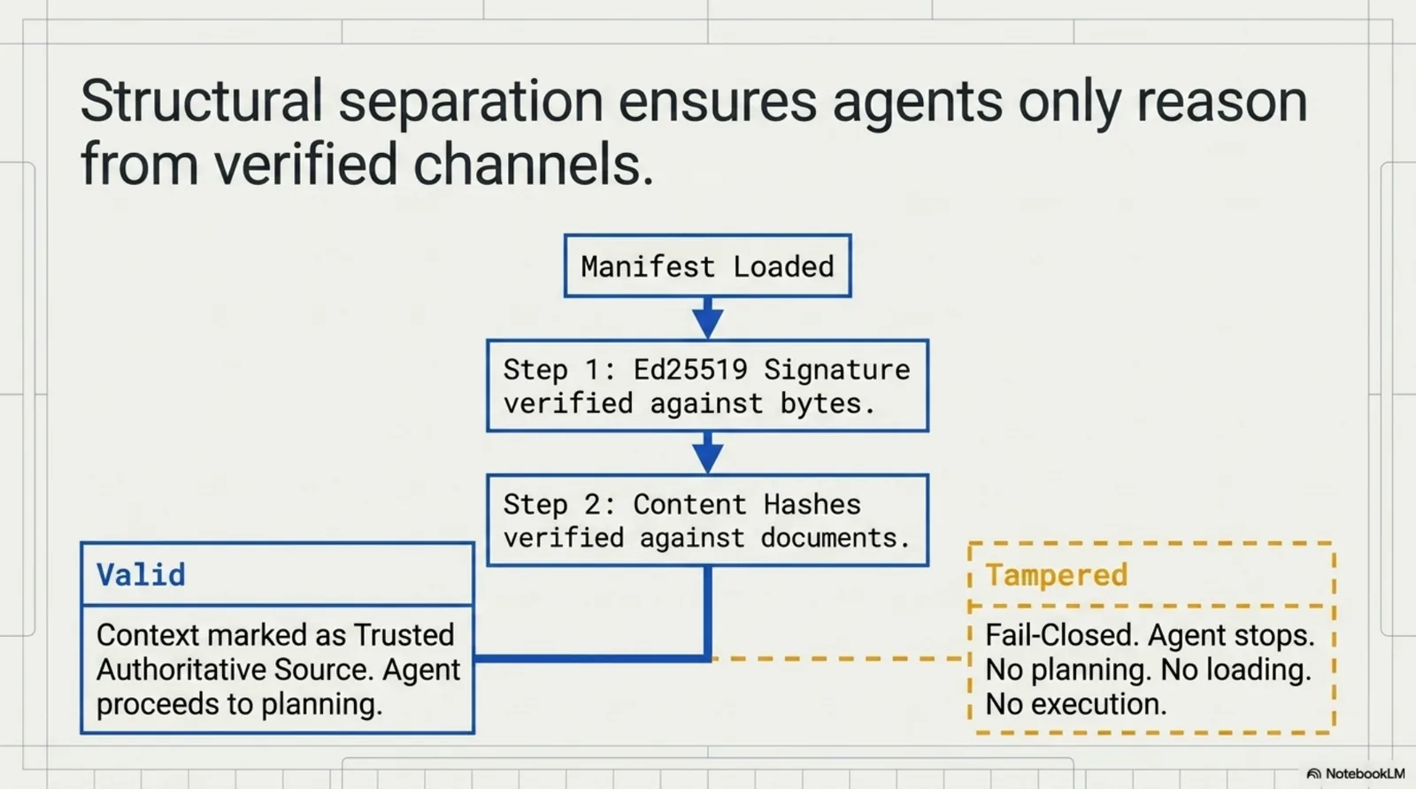 Structural separation ensures agents only reason from verified channels. Verification flow: manifest loaded → Ed25519 signature verified against bytes → content hashes verified against documents. Valid: context marked as trusted authoritative source, agent proceeds to planning. Tampered: fail-closed, agent stops, no planning, no loading, no execution.