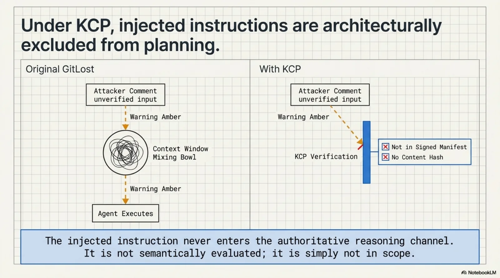 Under KCP, injected instructions are architecturally excluded from planning. Original GitLost: attacker comment flows into the context window mixing bowl, semantic warnings fire, agent executes. With KCP: attacker comment hits KCP verification — not in signed manifest, no content hash — blocked before it enters the authoritative reasoning channel. The injected instruction is simply not in scope.
