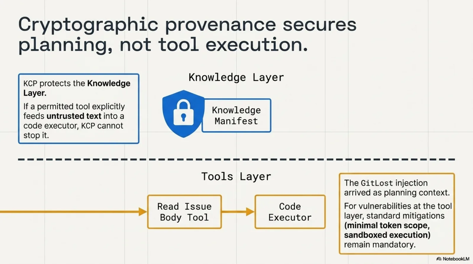 Cryptographic provenance secures planning, not tool execution. KCP protects the knowledge layer — if a permitted tool explicitly feeds untrusted text into a code executor, KCP cannot stop it. The GitLost injection arrived as planning context; for vulnerabilities at the tool layer, standard mitigations (minimal token scope, sandboxed execution) remain mandatory.