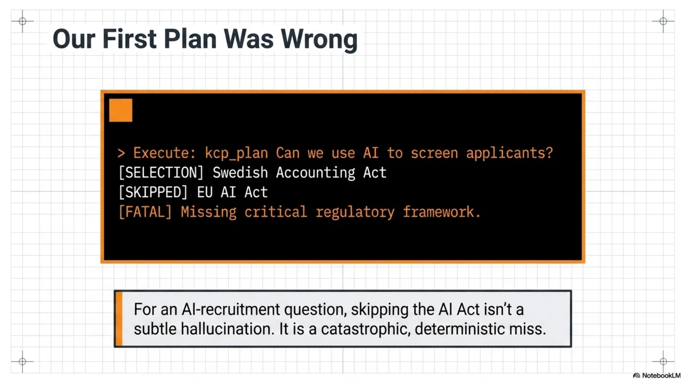 Our first plan was wrong: a terminal transcript shows kcp_plan selecting the Swedish Accounting Act and skipping the EU AI Act for an AI-recruitment question — for this question that is not a subtle hallucination, it is a catastrophic, deterministic miss