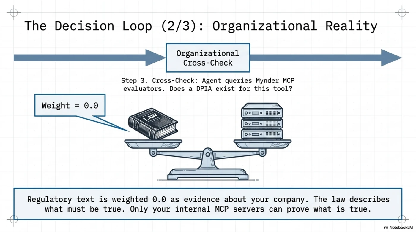 The decision loop, part two — organizational reality: a scale weighs the law book at 0.0 against the organization's own server racks; regulatory text is weighted zero as evidence about your company, because the law describes what must be true and only your internal MCP servers can prove what is true