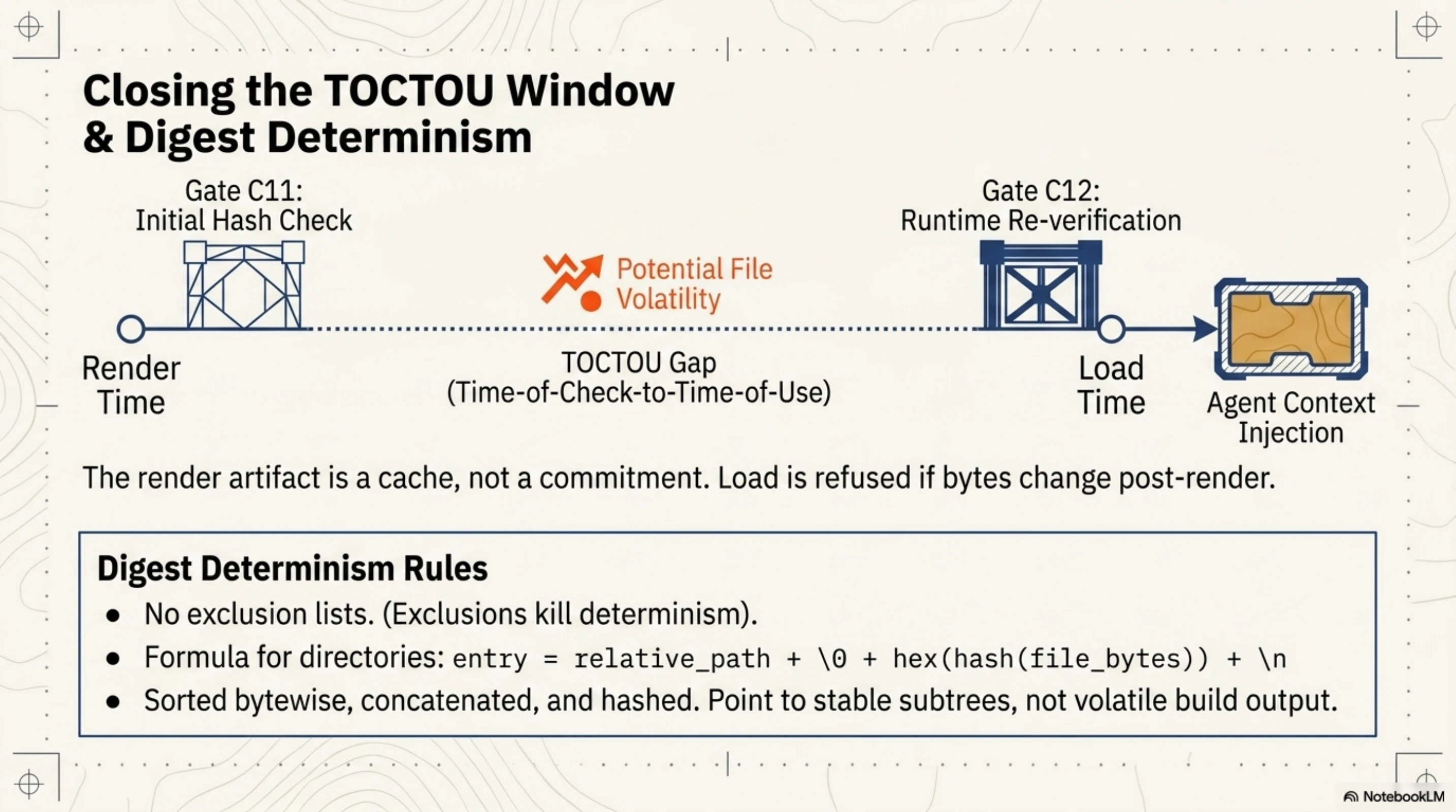 Closing the TOCTOU Window: C11 (render-time hash verification) and C12 (load-time re-verification) together close the gap between when content is checked and when it is injected. Digest determinism rules ensure two conforming implementations produce identical hashes for the same content — file hashes over raw bytes, directory hashes over sorted relative-path entries.