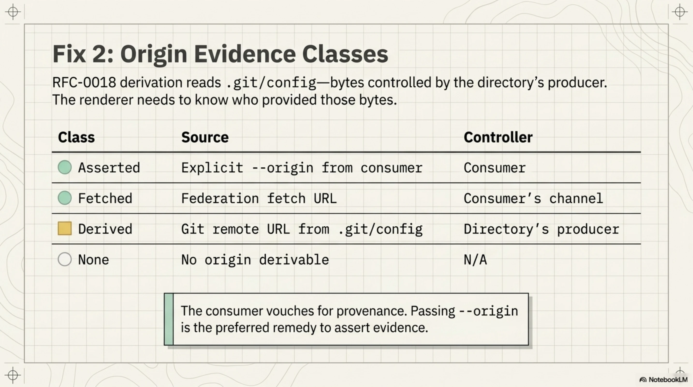 Origin Evidence Classes: four classes ranked by who controls the bytes. Asserted (consumer vouches via --origin) and Fetched (consumer's own channel retrieved it) give the consumer control. Derived (git remote URL from .git/config) and None give the directory's producer control — and are therefore insufficient for trusted-tier escalation.