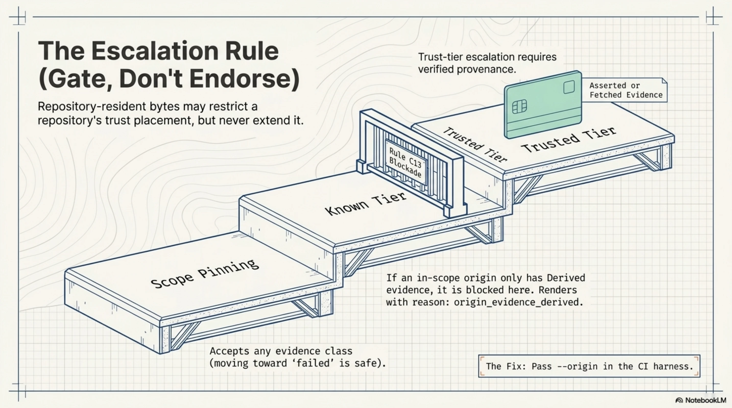The Escalation Rule (Gate, Don't Endorse): scope pinning — which moves renders toward failed — accepts any evidence class. Trusted-tier escalation does not. The C13 blockade intercepts any manifest that relies on derived evidence for its in-scope origin claim, demoting it from trusted to known. Repository-resident bytes may restrict trust; they may never extend it.