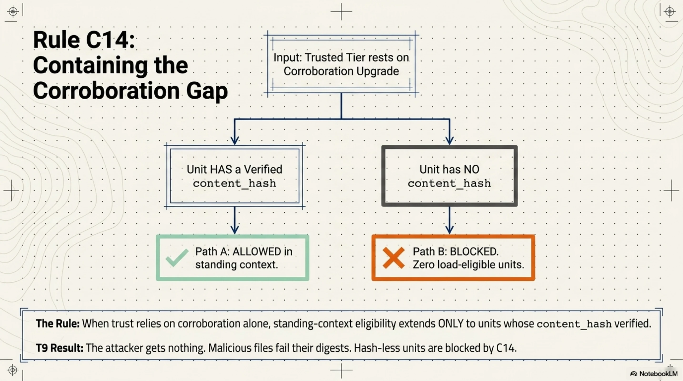 Rule C14: containing the corroboration gap. When trusted tier rests on a corroboration upgrade (not asserted/fetched-by-construction), only units with a verified content_hash are standing-context eligible. Hash present and verified: allowed. No hash: blocked. The attacker's corroborated relocation produces zero load-eligible units.